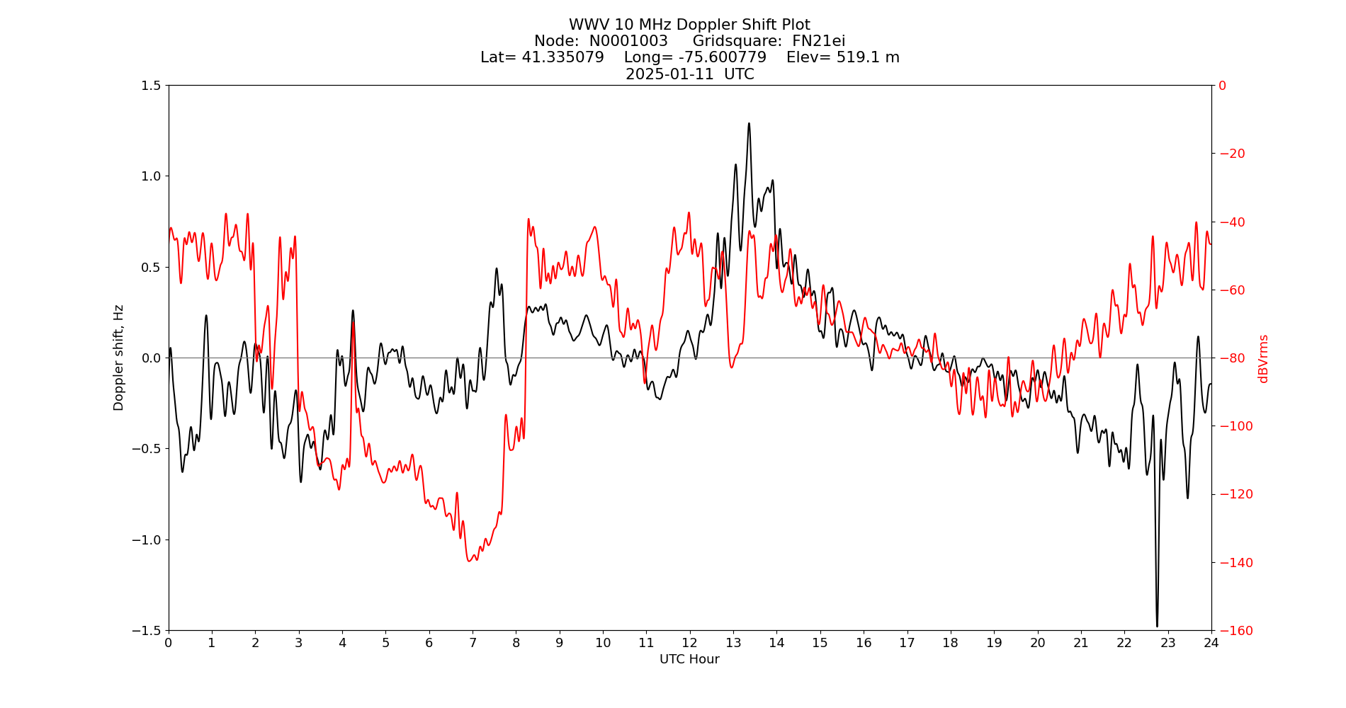 Graph for Observation Unavailable