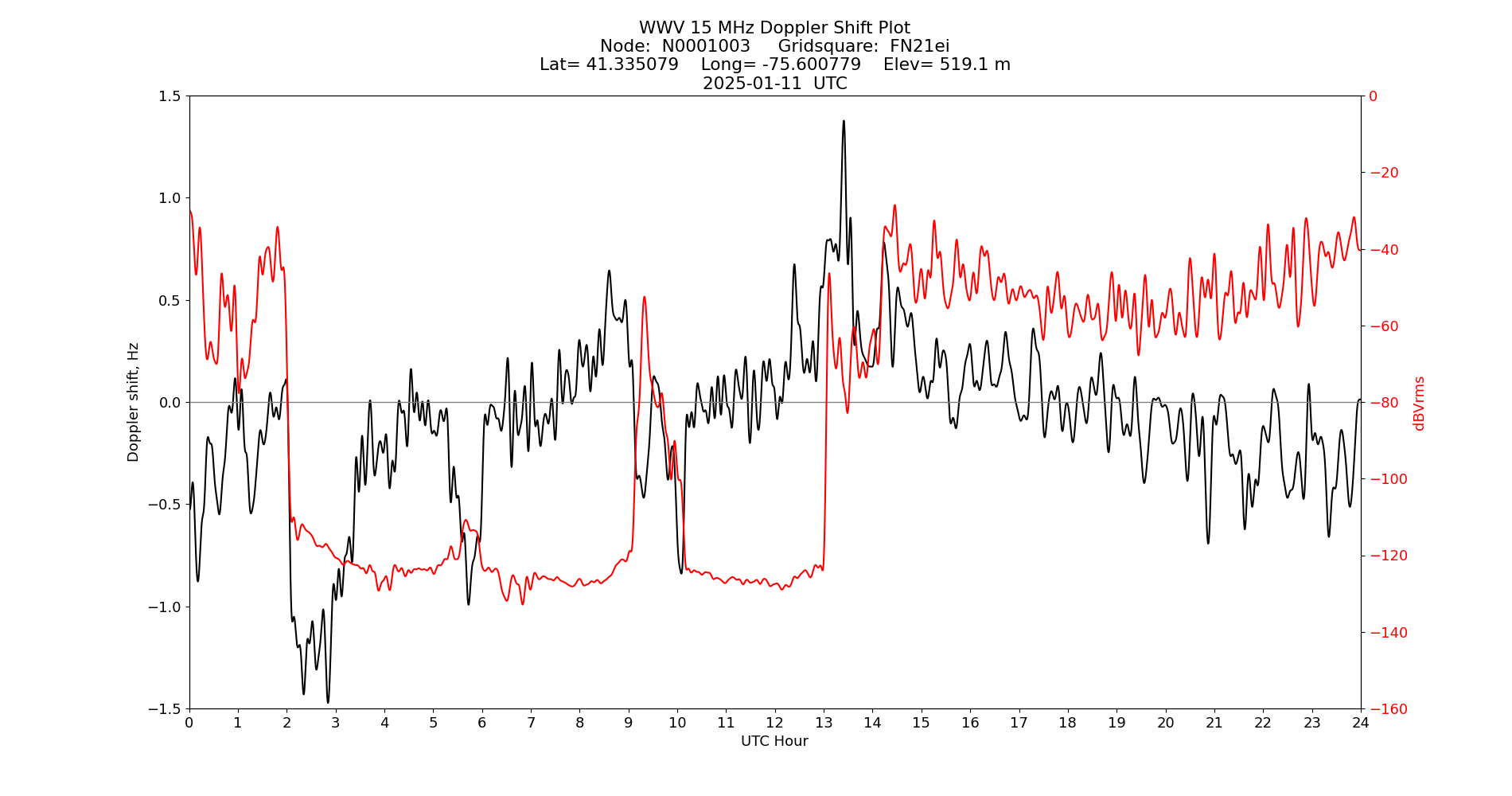 Graph for Observation Unavailable