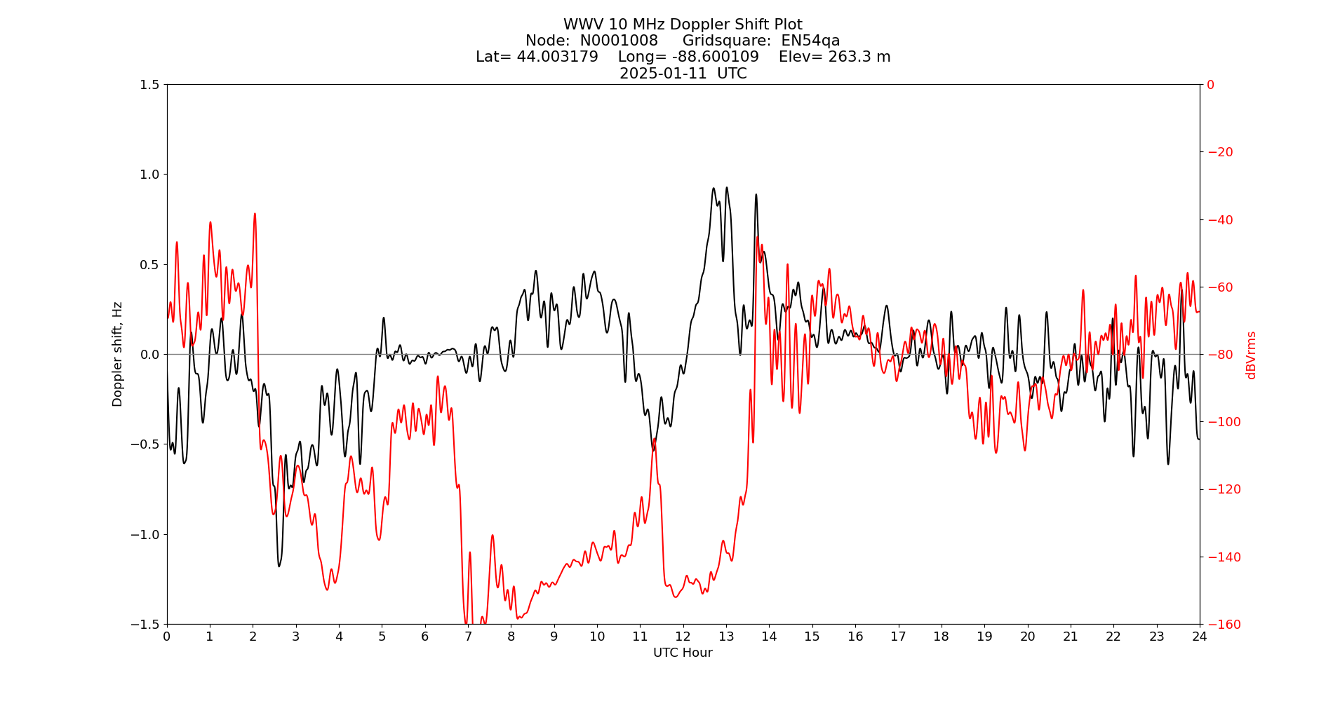 Graph for Observation Unavailable