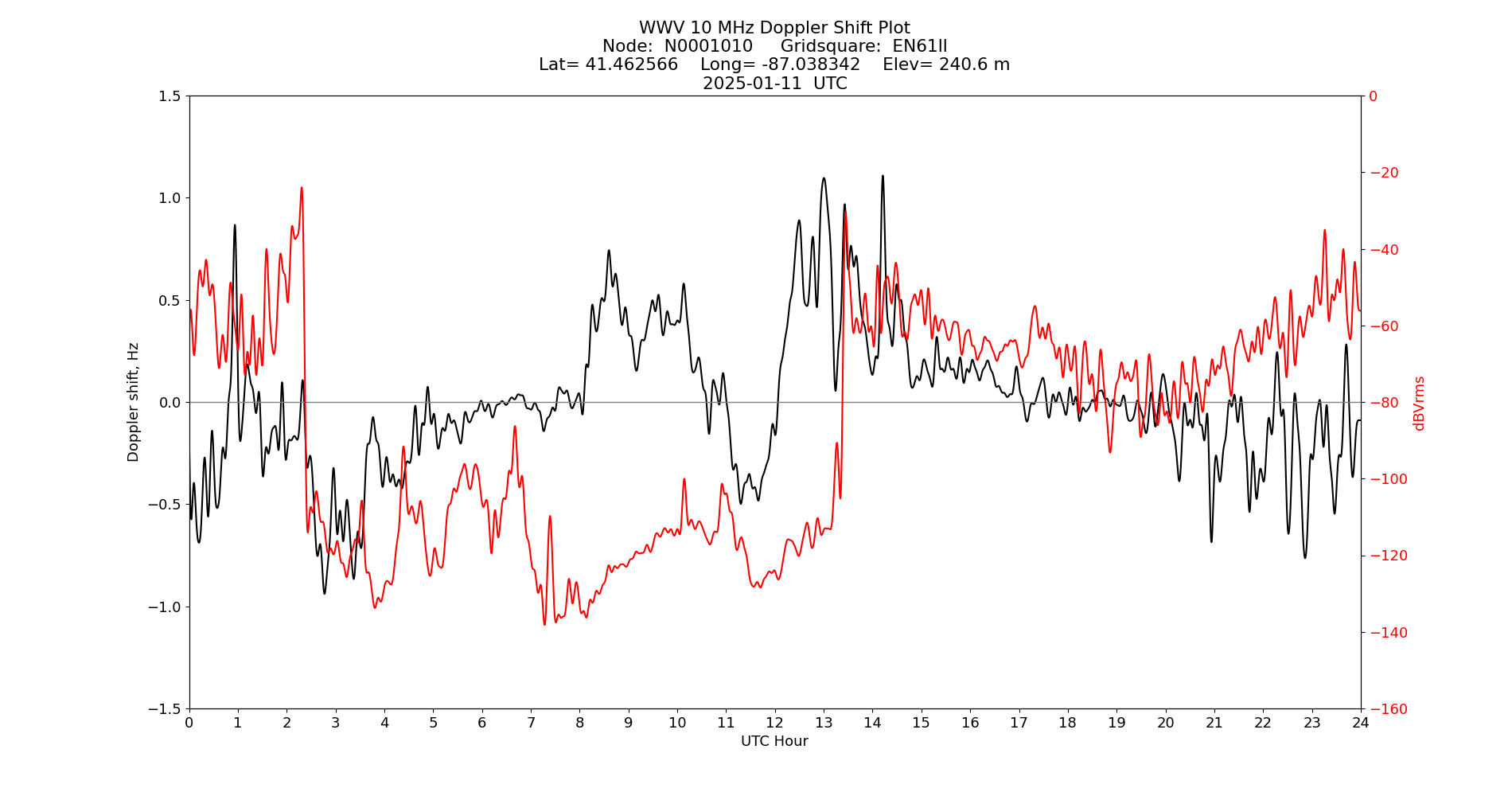 Graph for Observation Unavailable