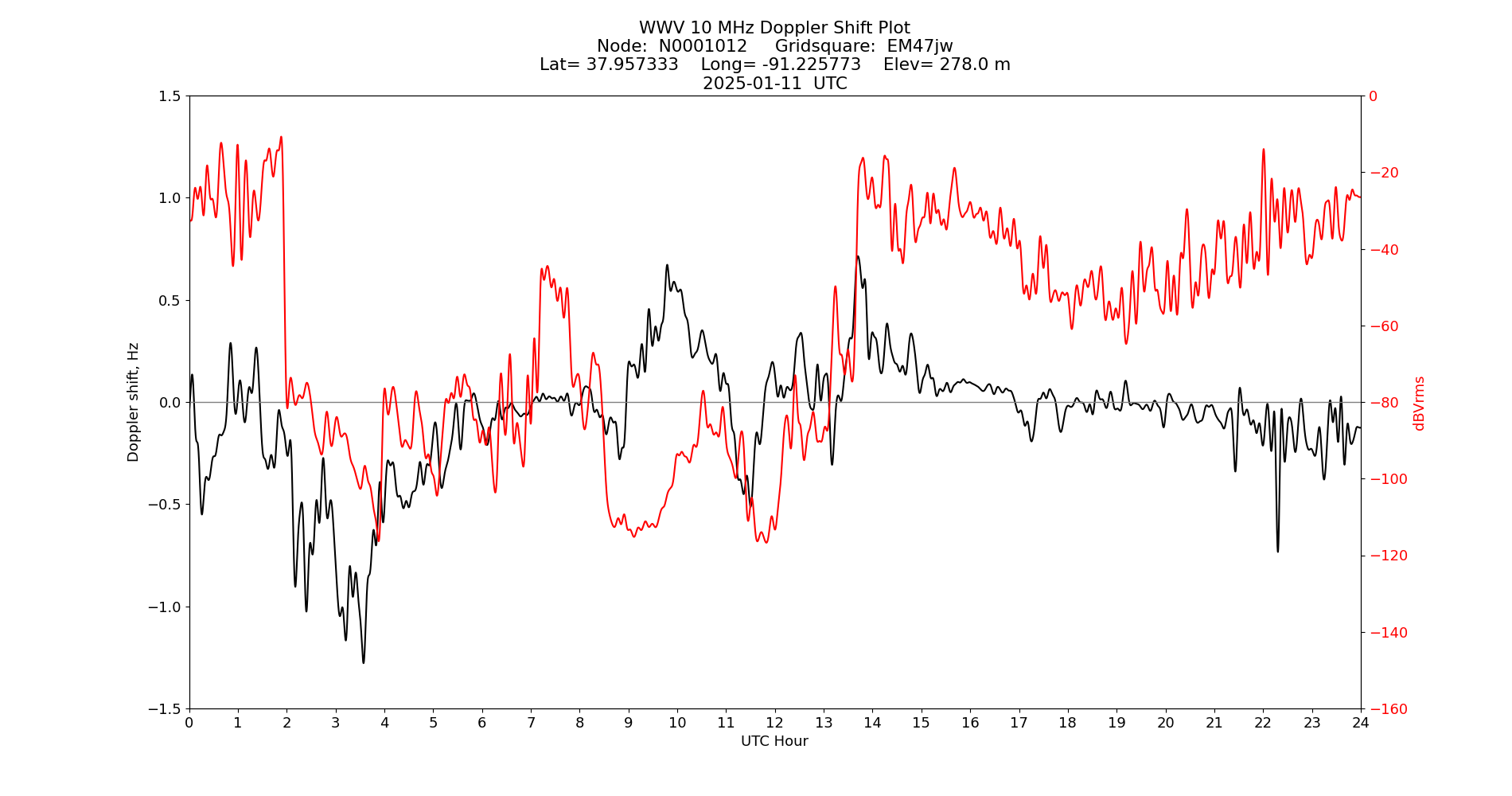 Graph for Observation Unavailable