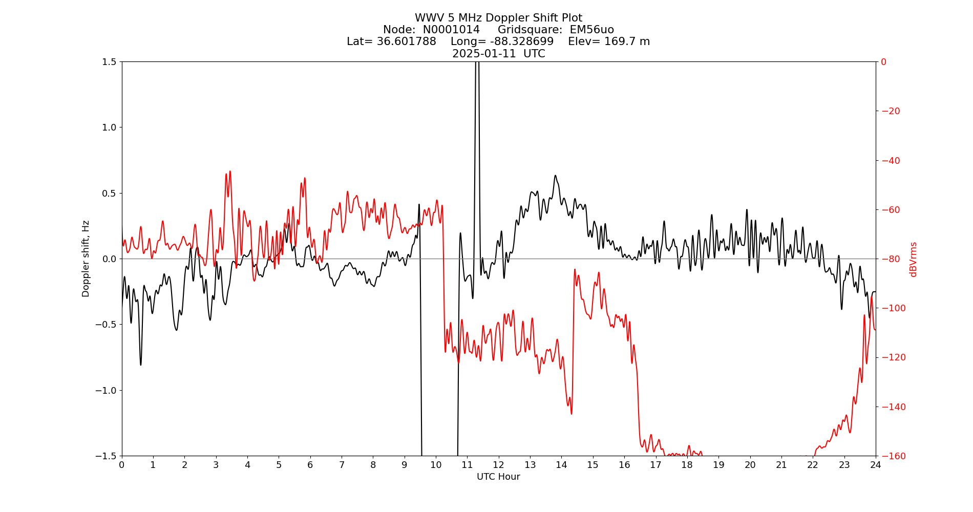 Graph for Observation Unavailable
