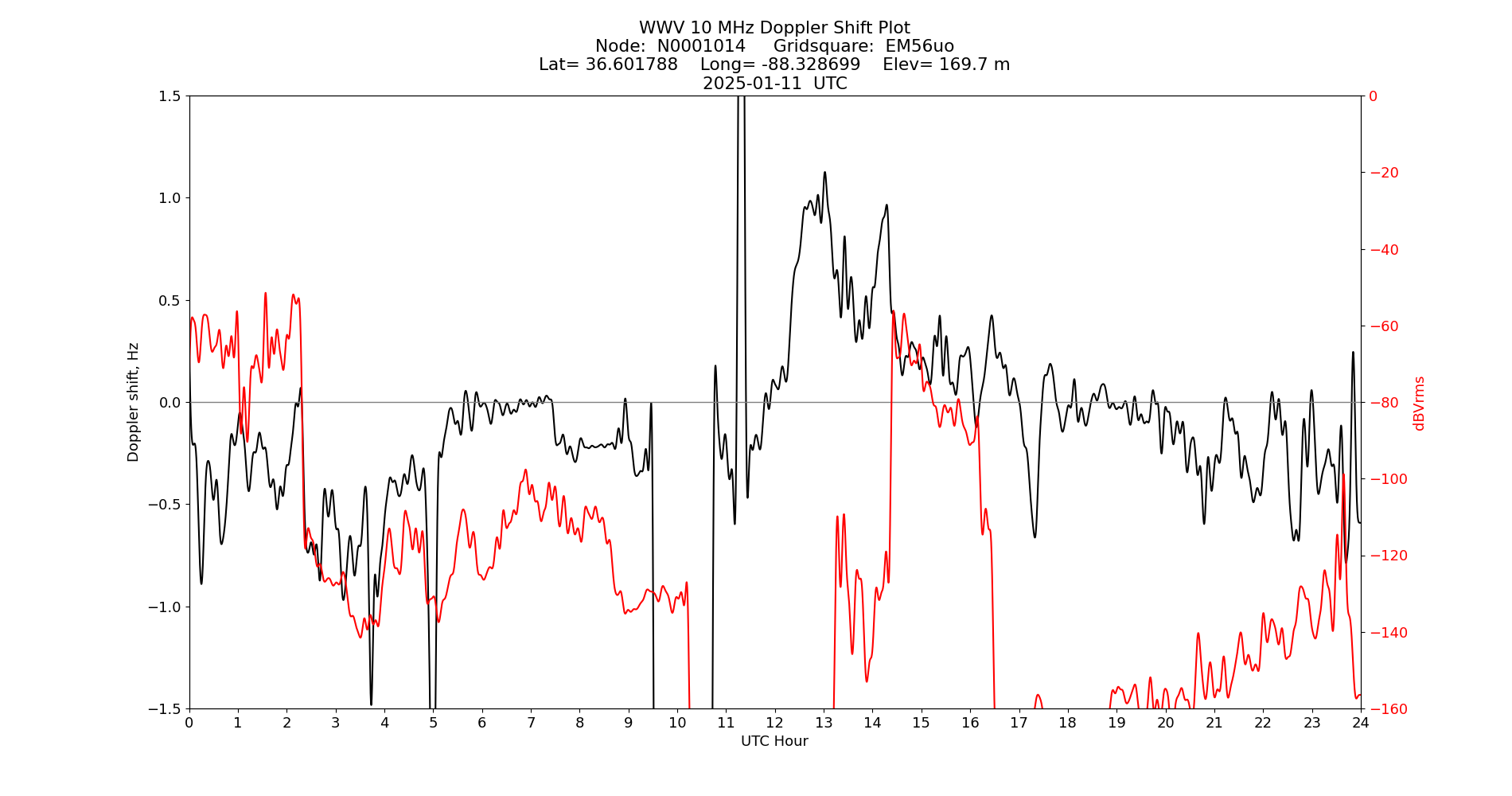 Graph for Observation Unavailable