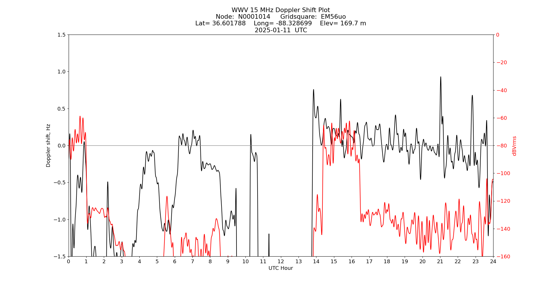 Graph for Observation Unavailable