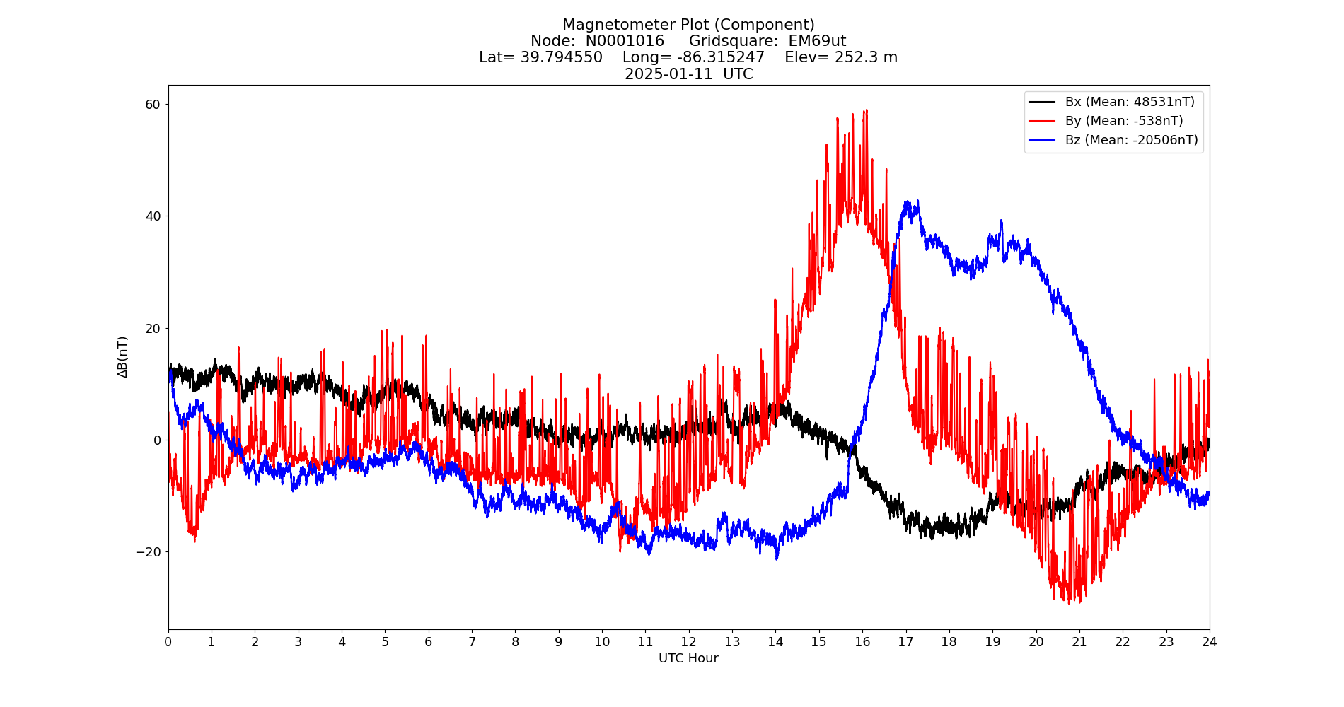 Graph for Observation Unavailable