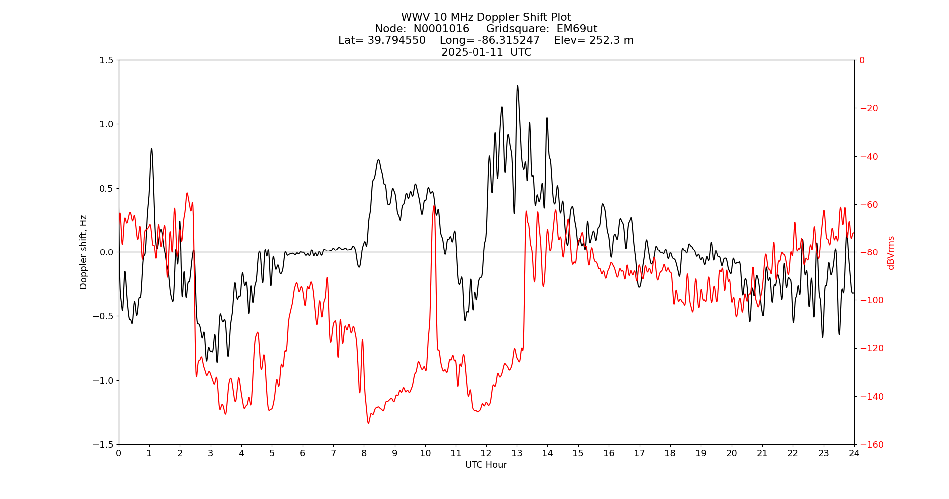 Graph for Observation Unavailable