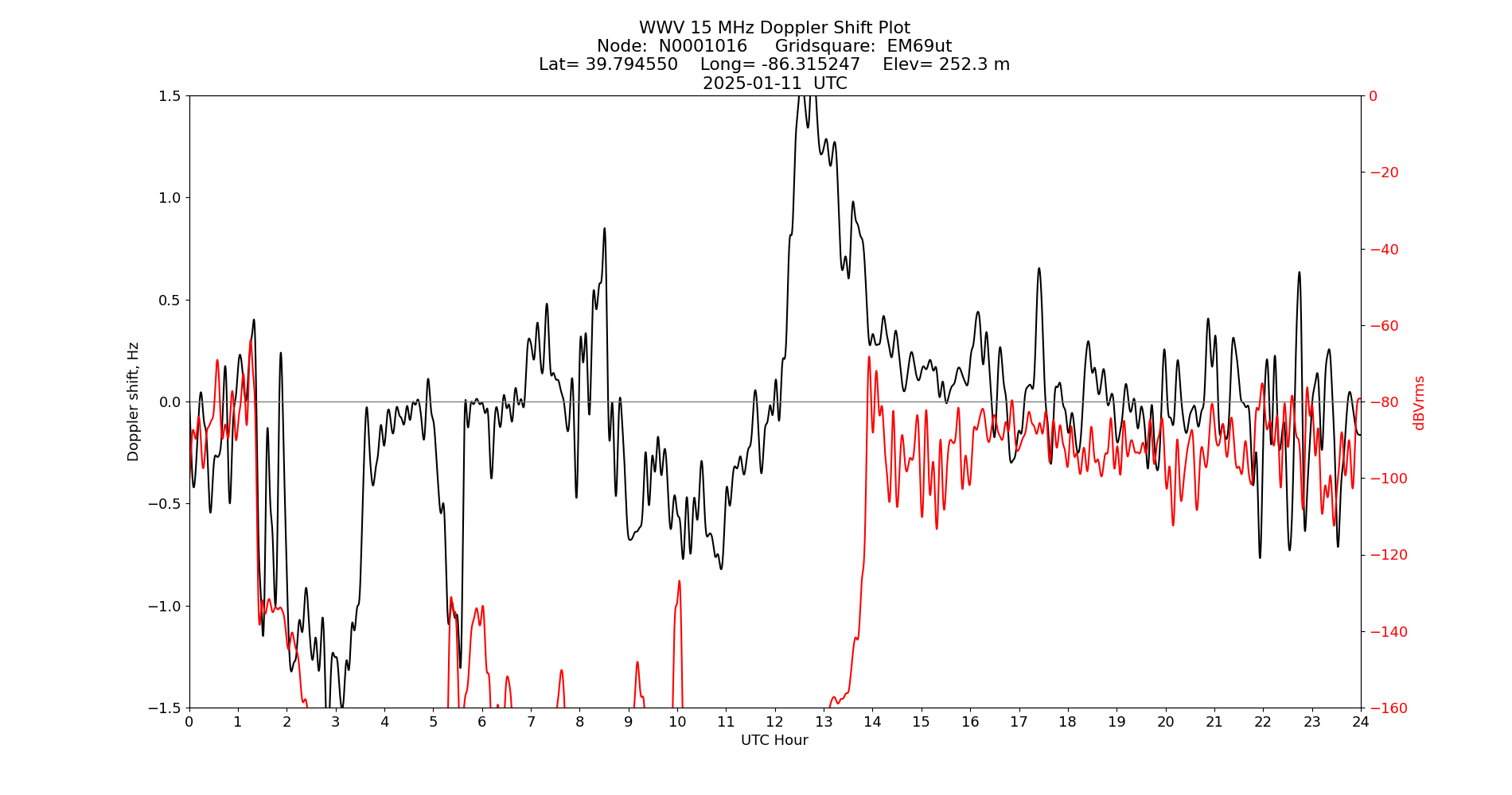 Graph for Observation Unavailable