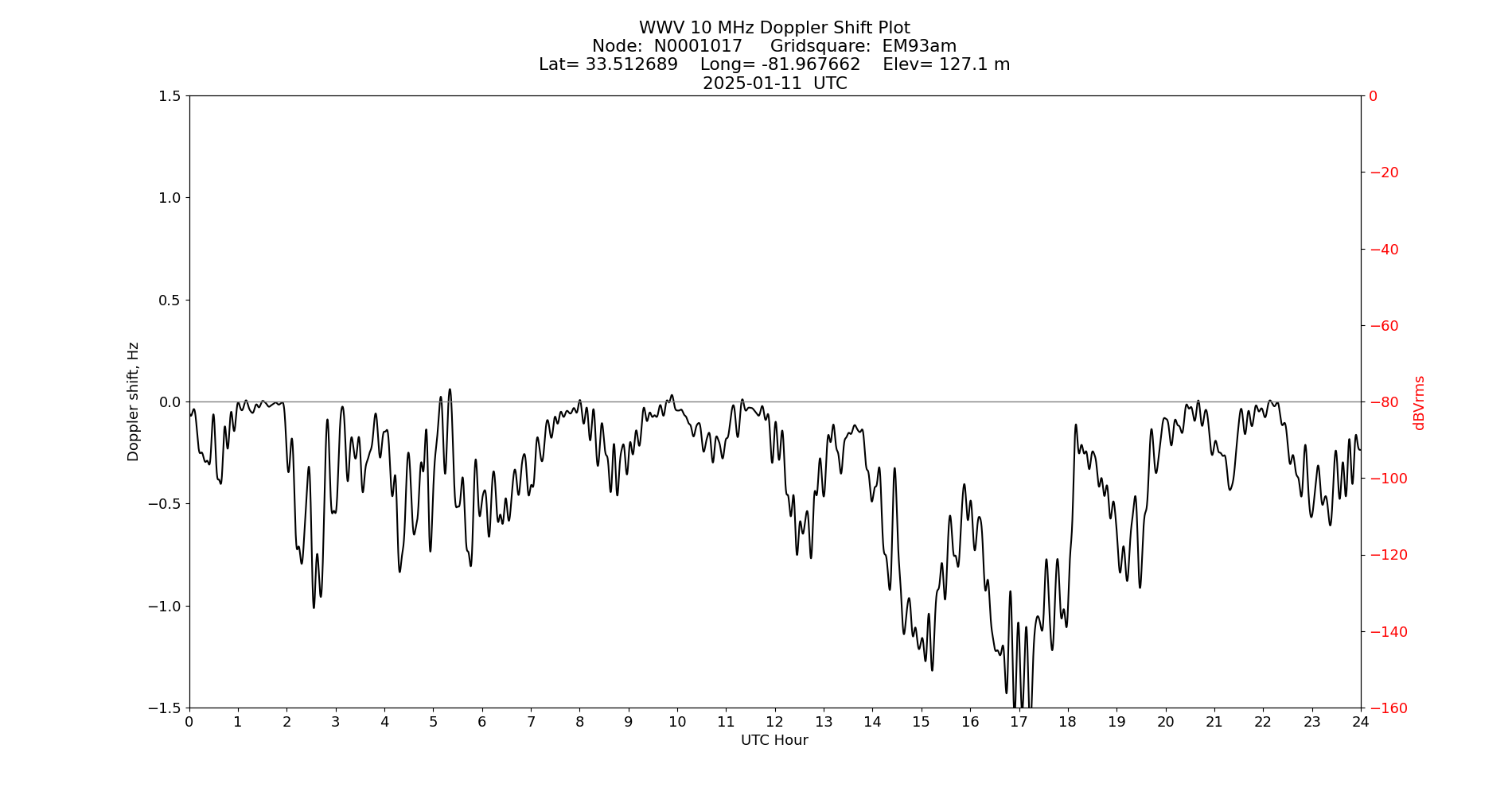 Graph for Observation Unavailable