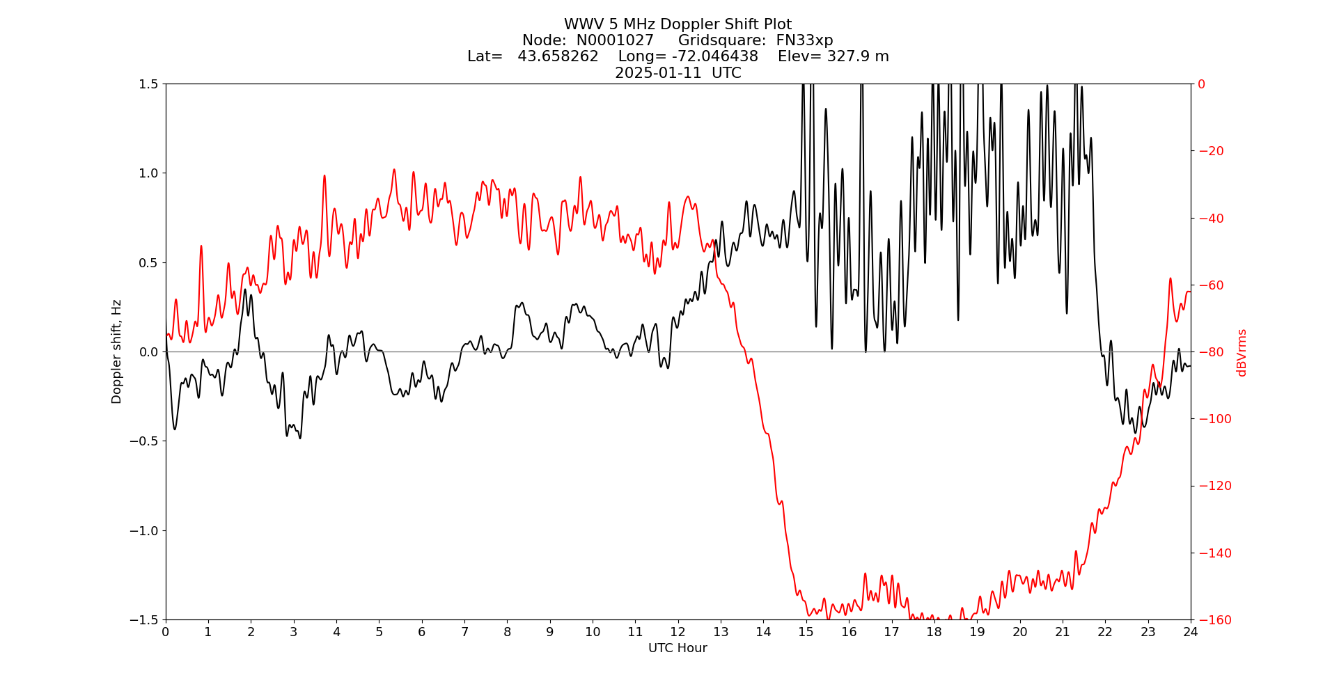 Graph for Observation Unavailable
