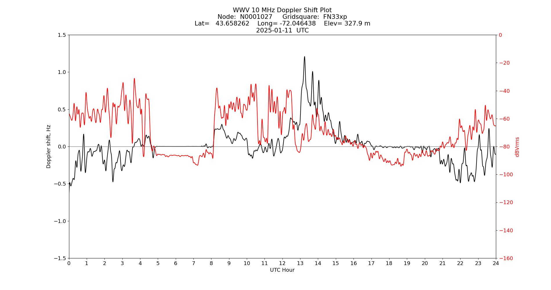 Graph for Observation Unavailable