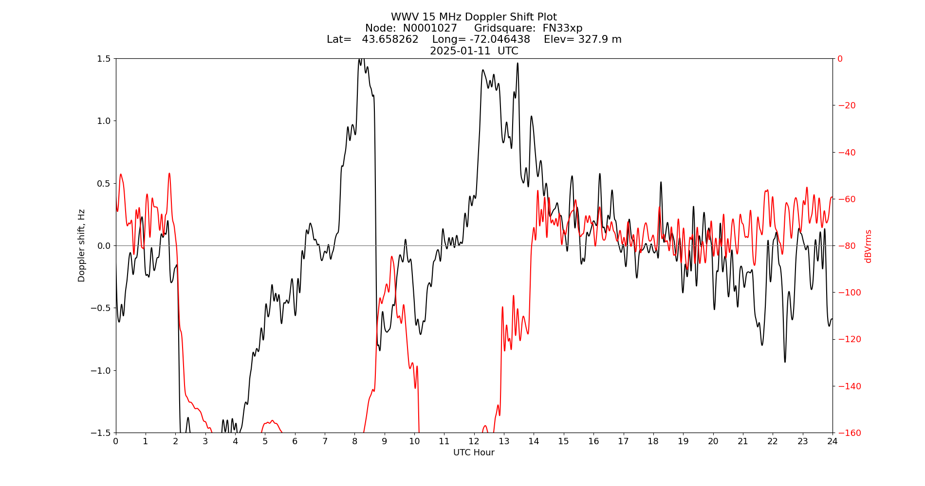 Graph for Observation Unavailable