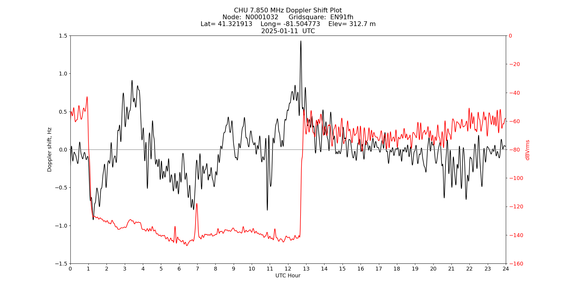 Graph for Observation Unavailable
