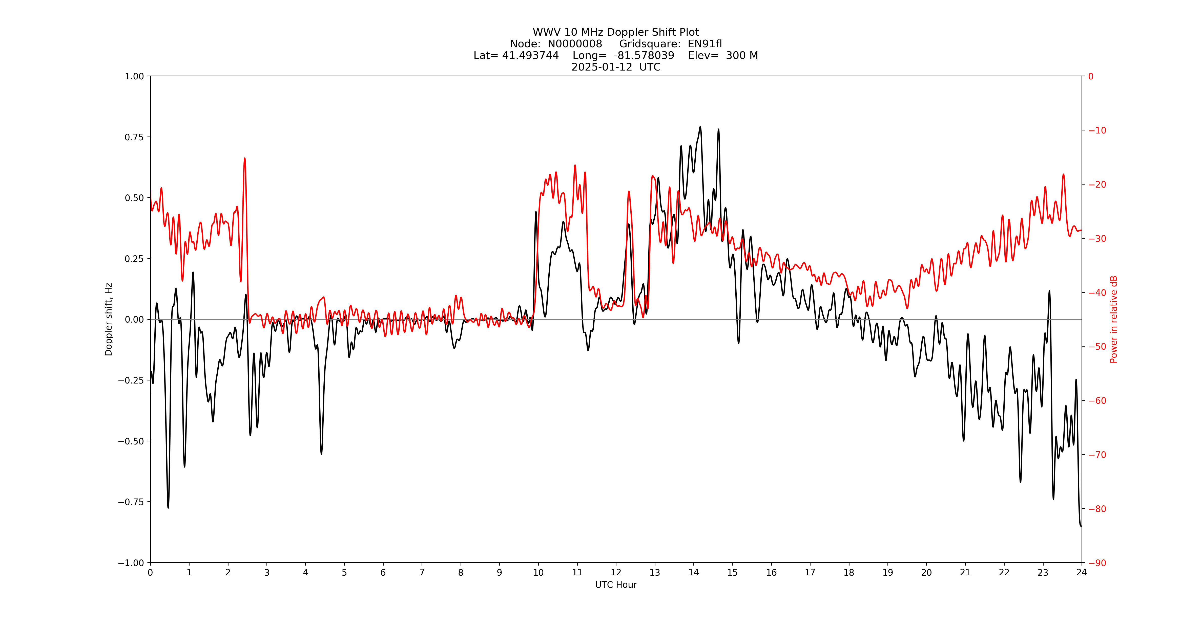 Graph for Observation Unavailable