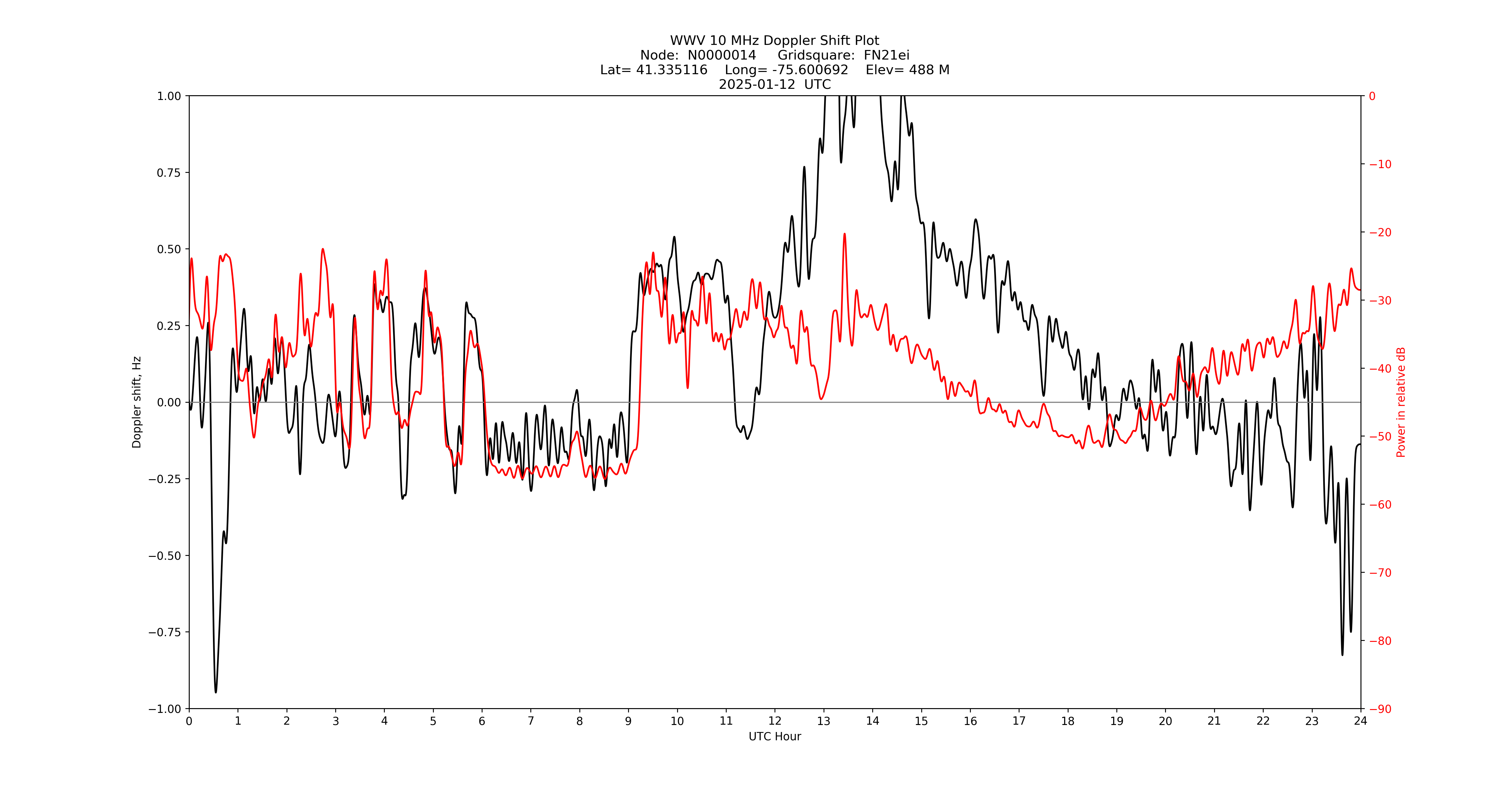 Graph for Observation Unavailable