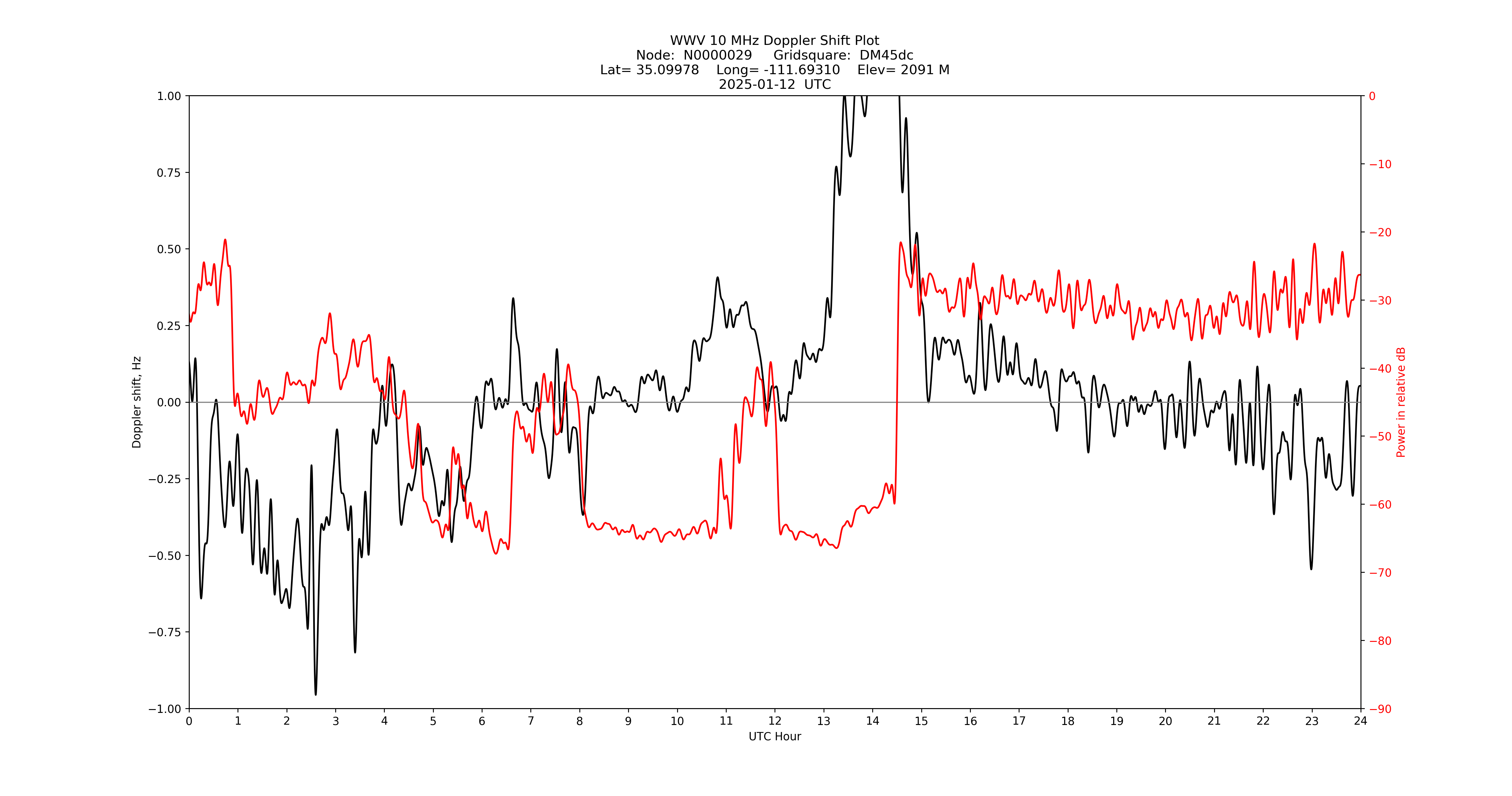 Graph for Observation Unavailable