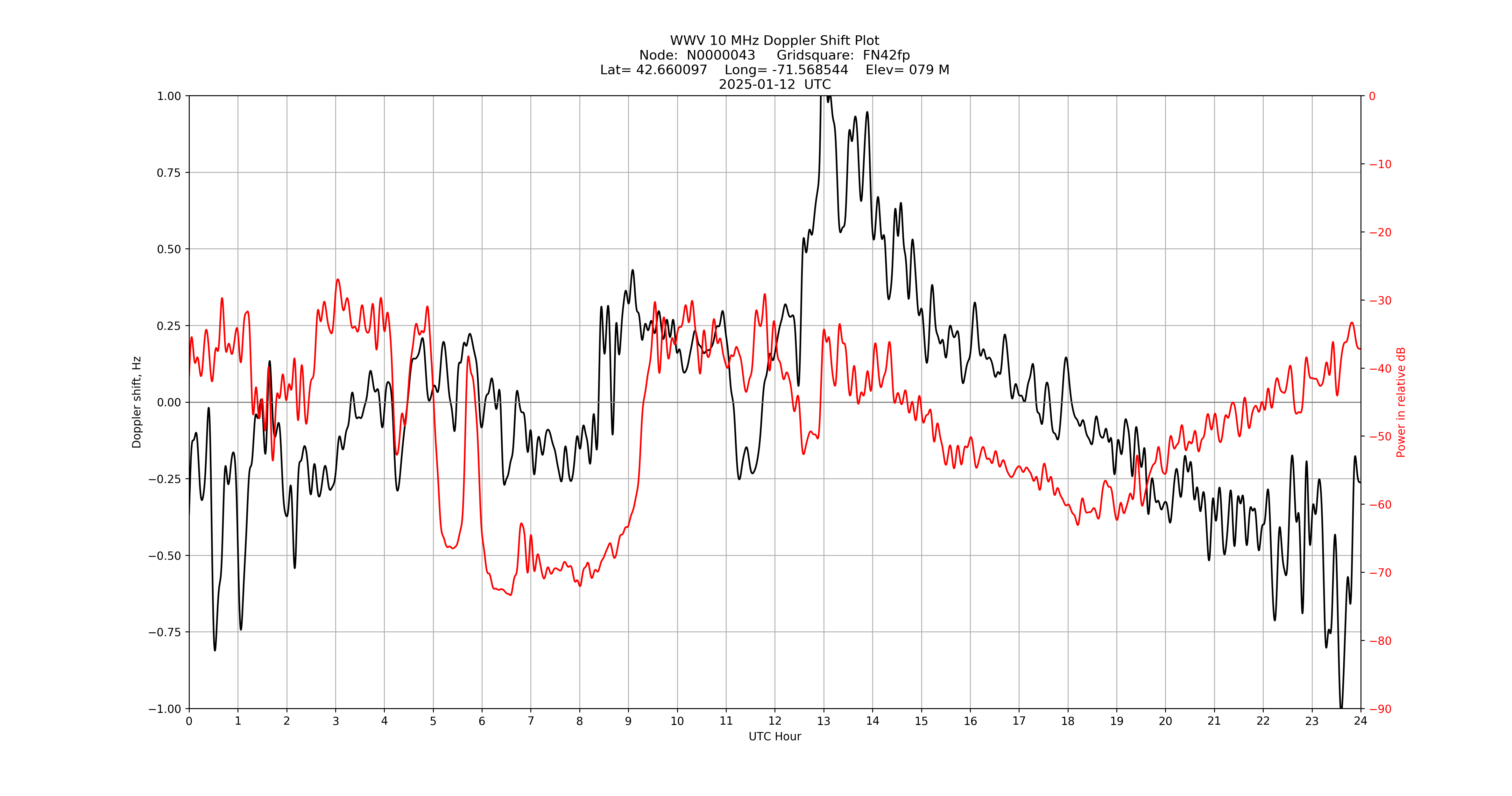 Graph for Observation Unavailable