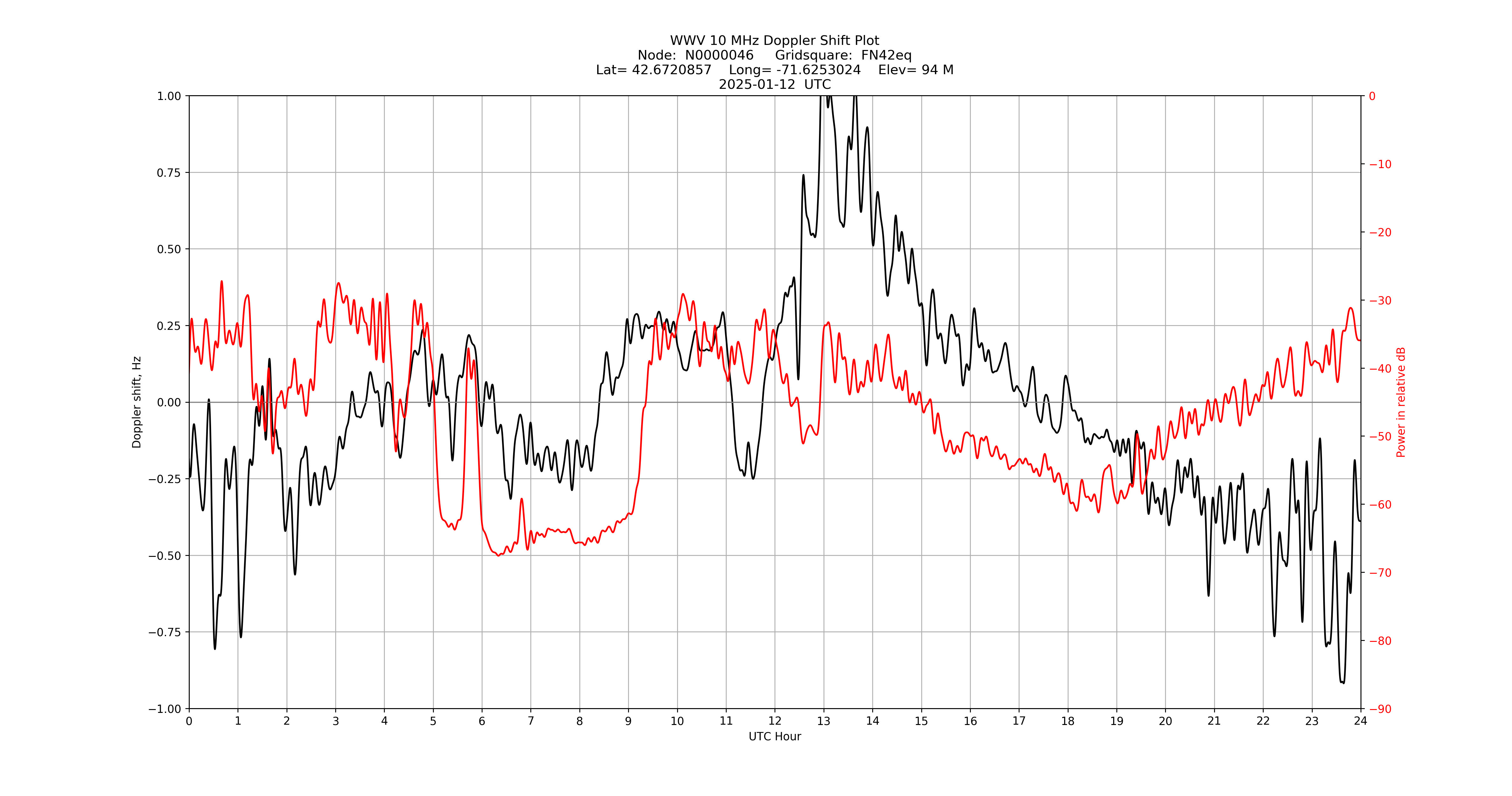 Graph for Observation Unavailable