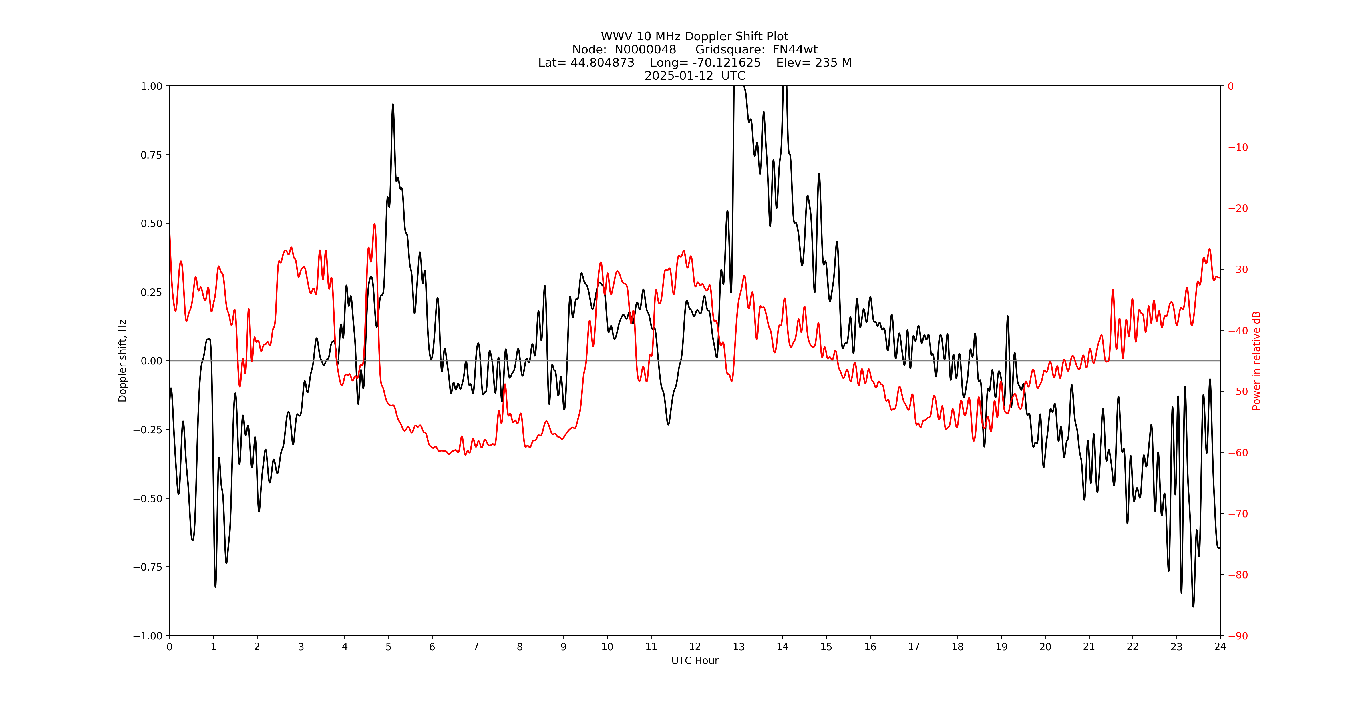 Graph for Observation Unavailable