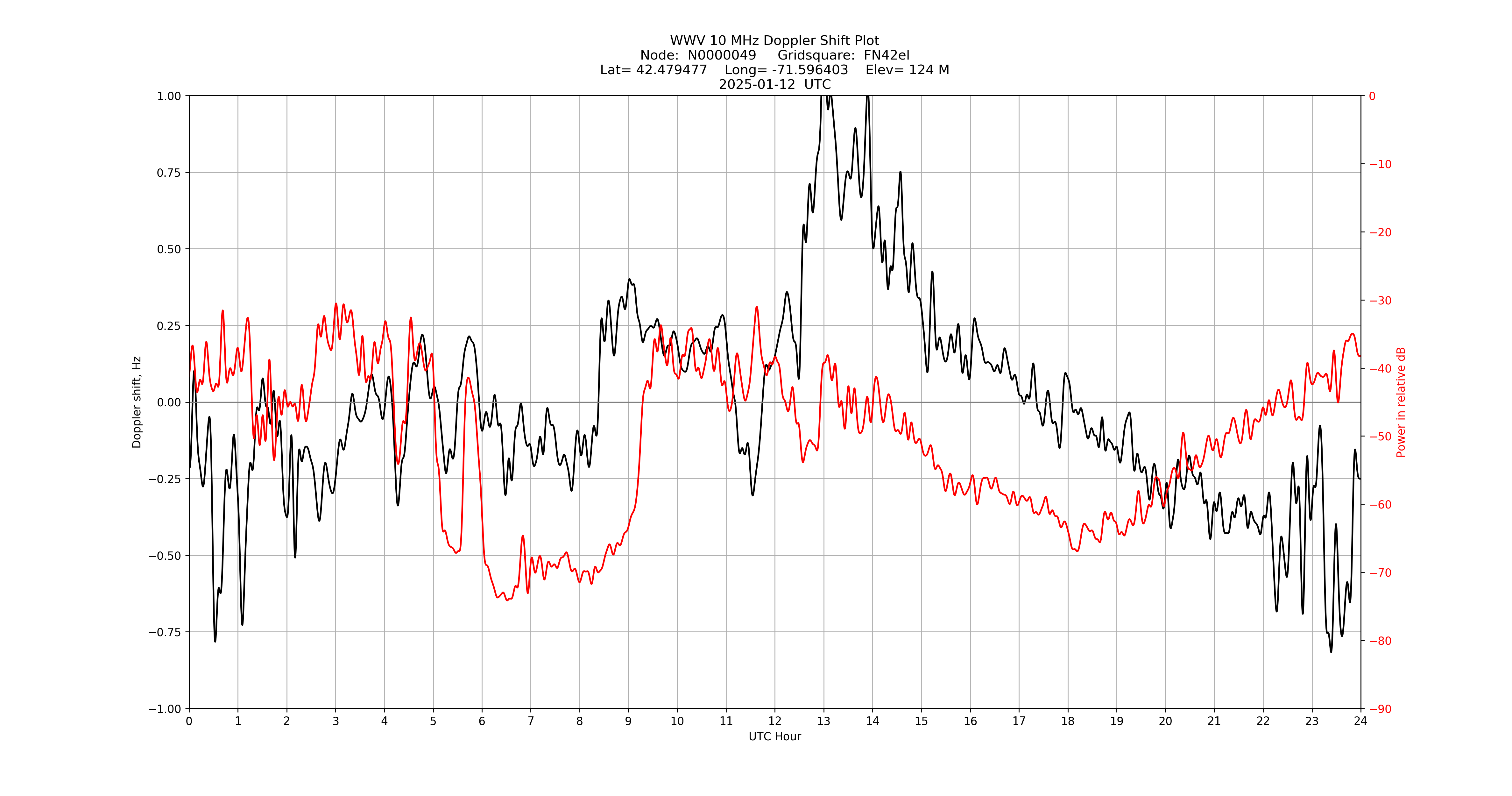 Graph for Observation Unavailable