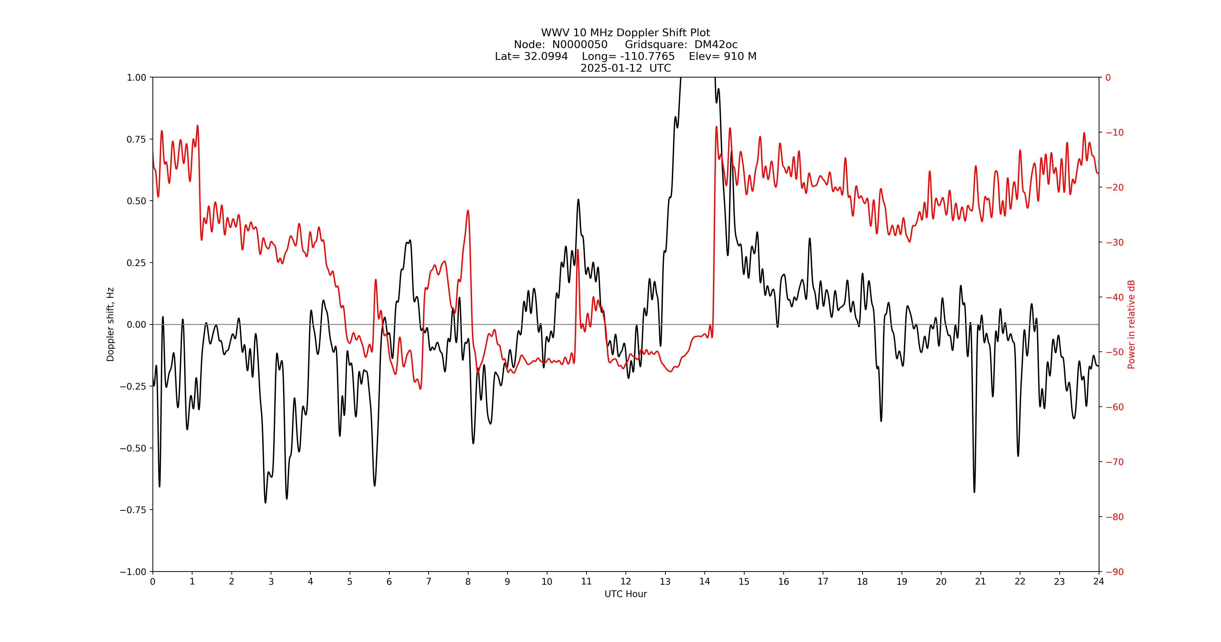 Graph for Observation Unavailable