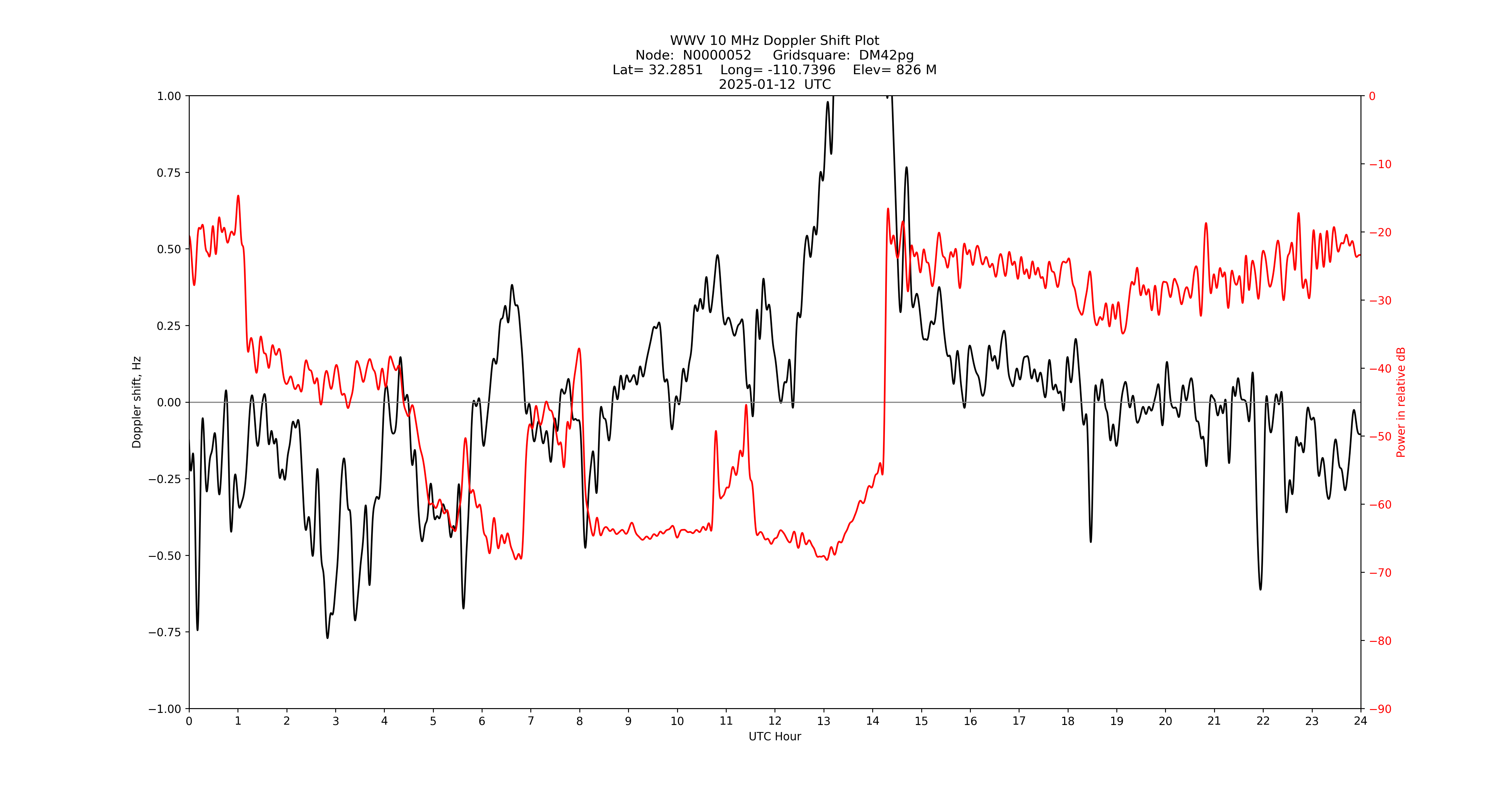 Graph for Observation Unavailable