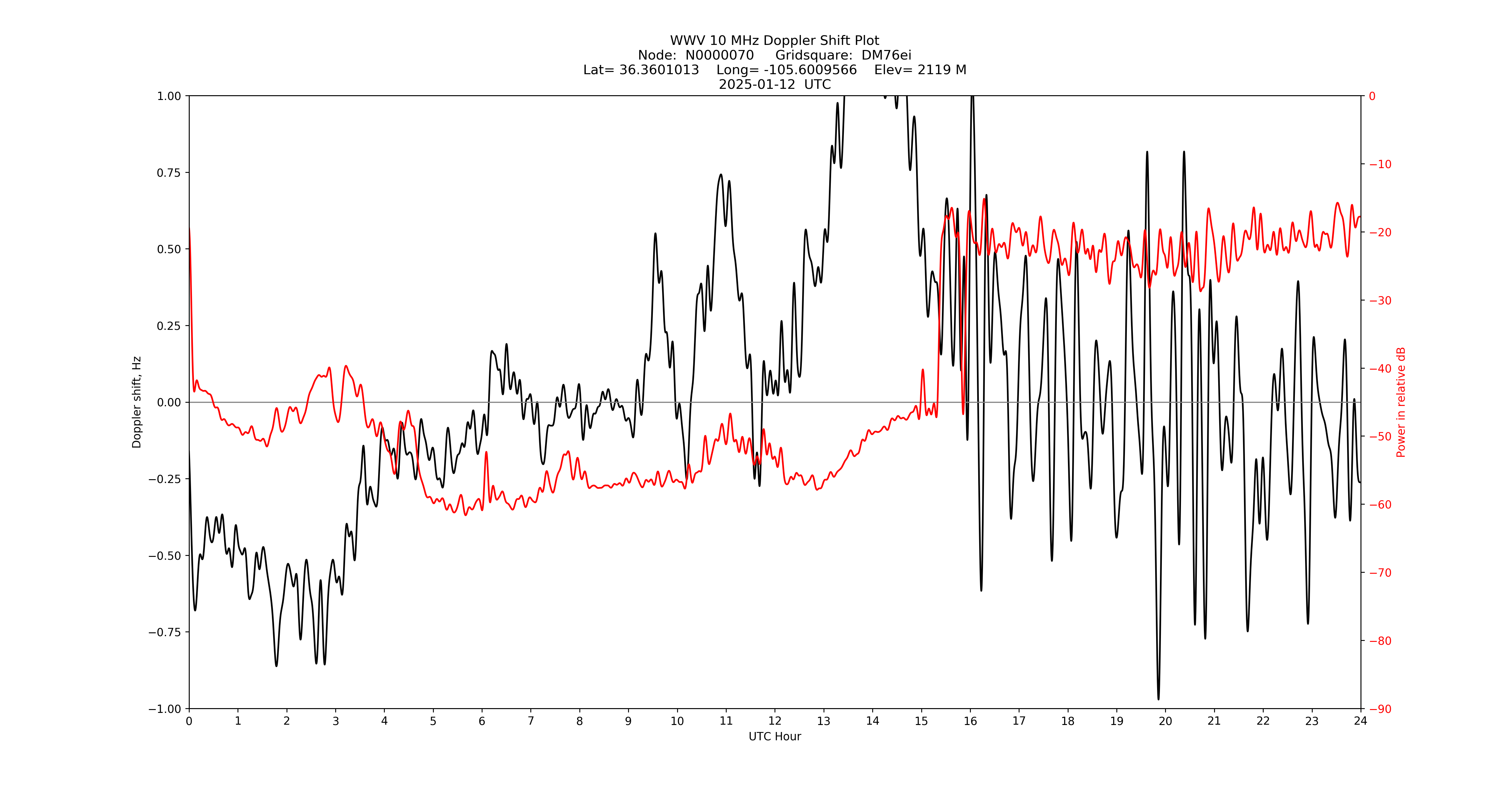 Graph for Observation Unavailable