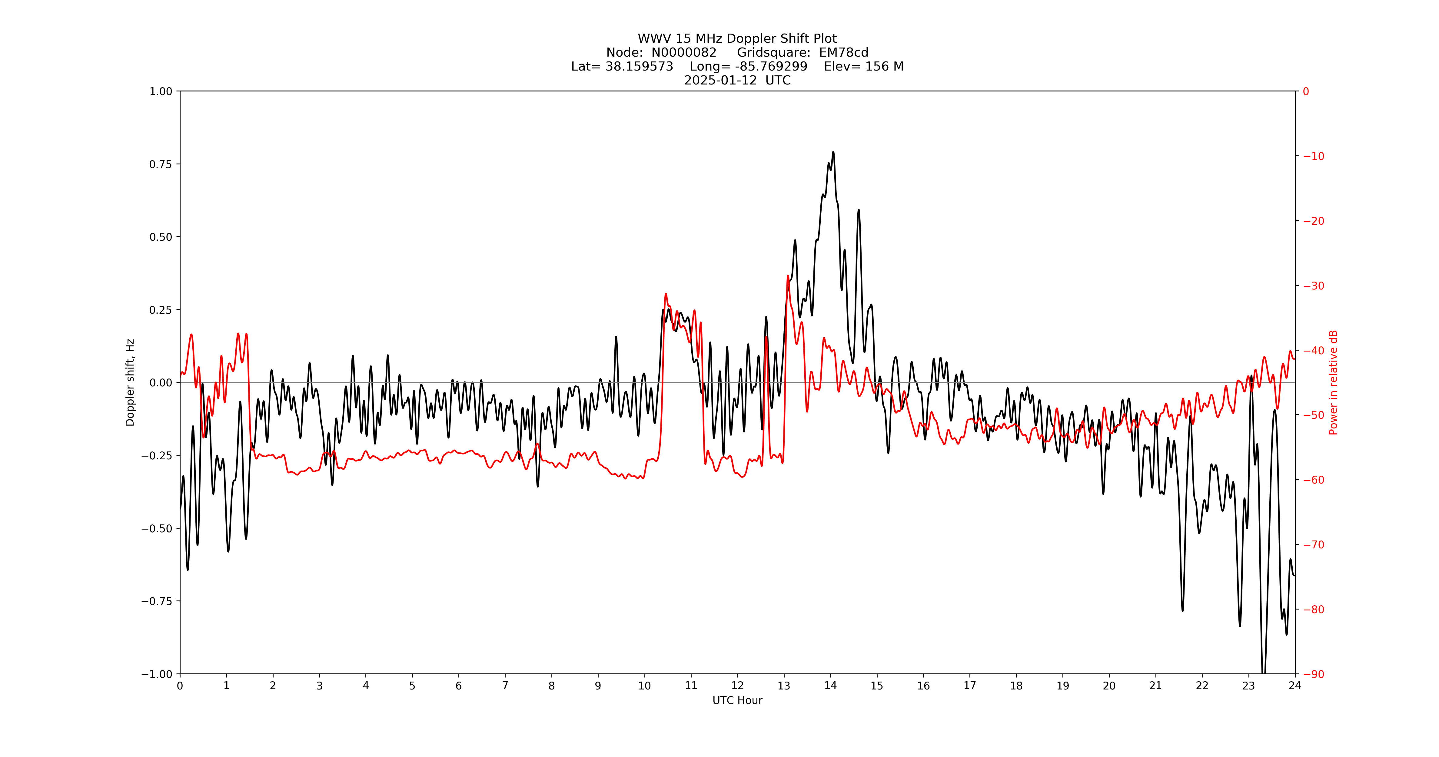 Graph for Observation Unavailable