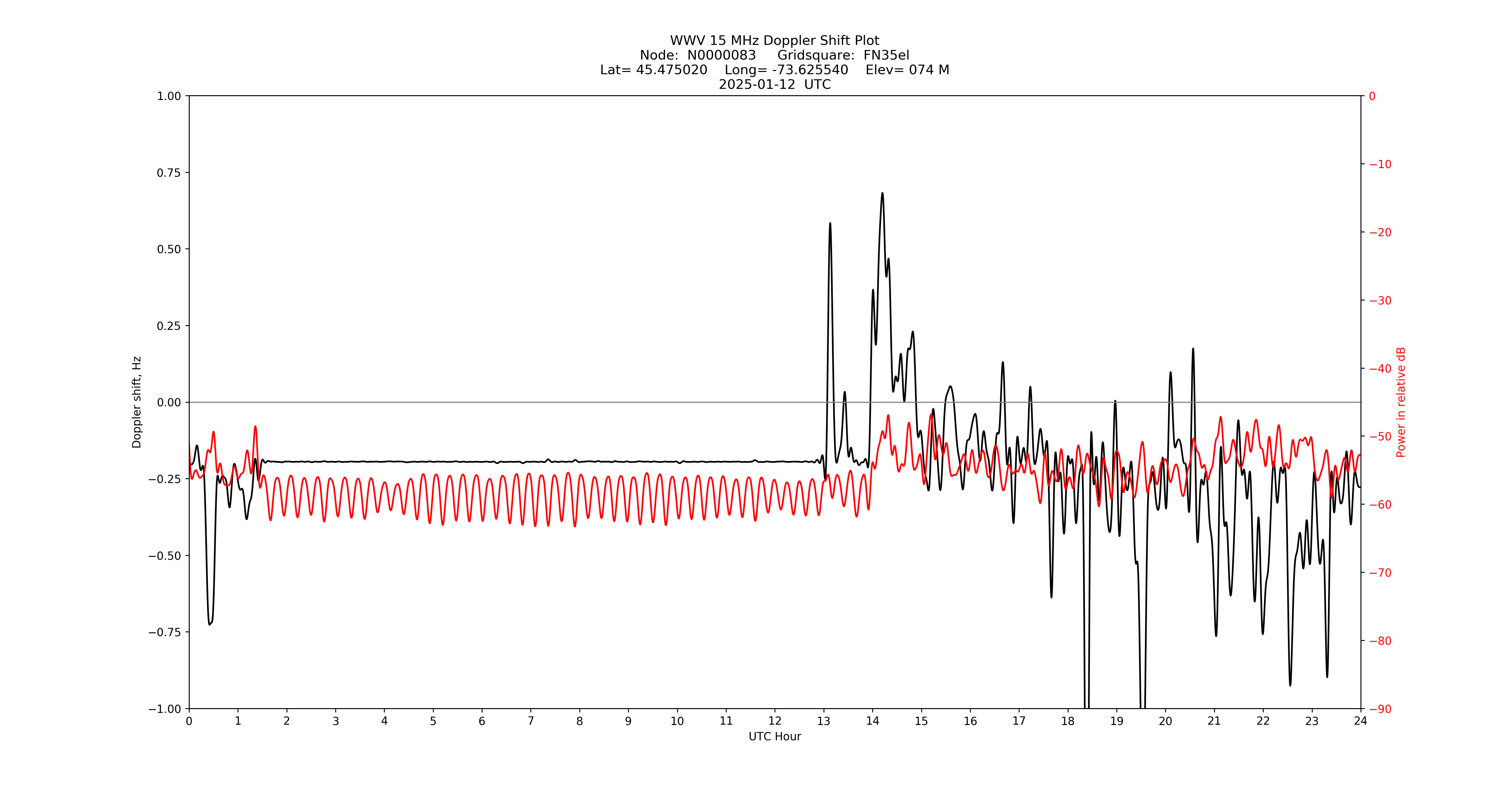 Graph for Observation Unavailable
