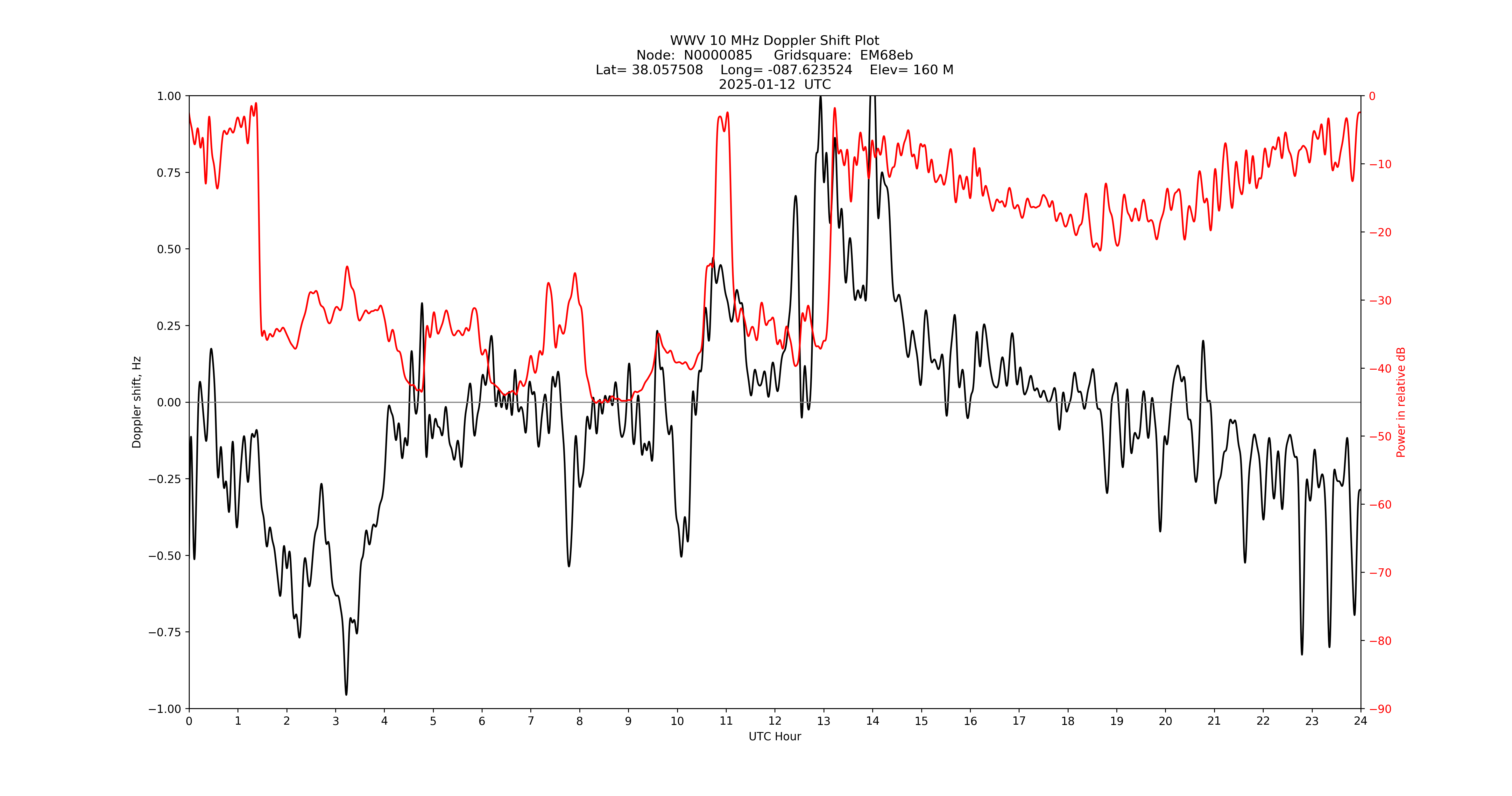 Graph for Observation Unavailable