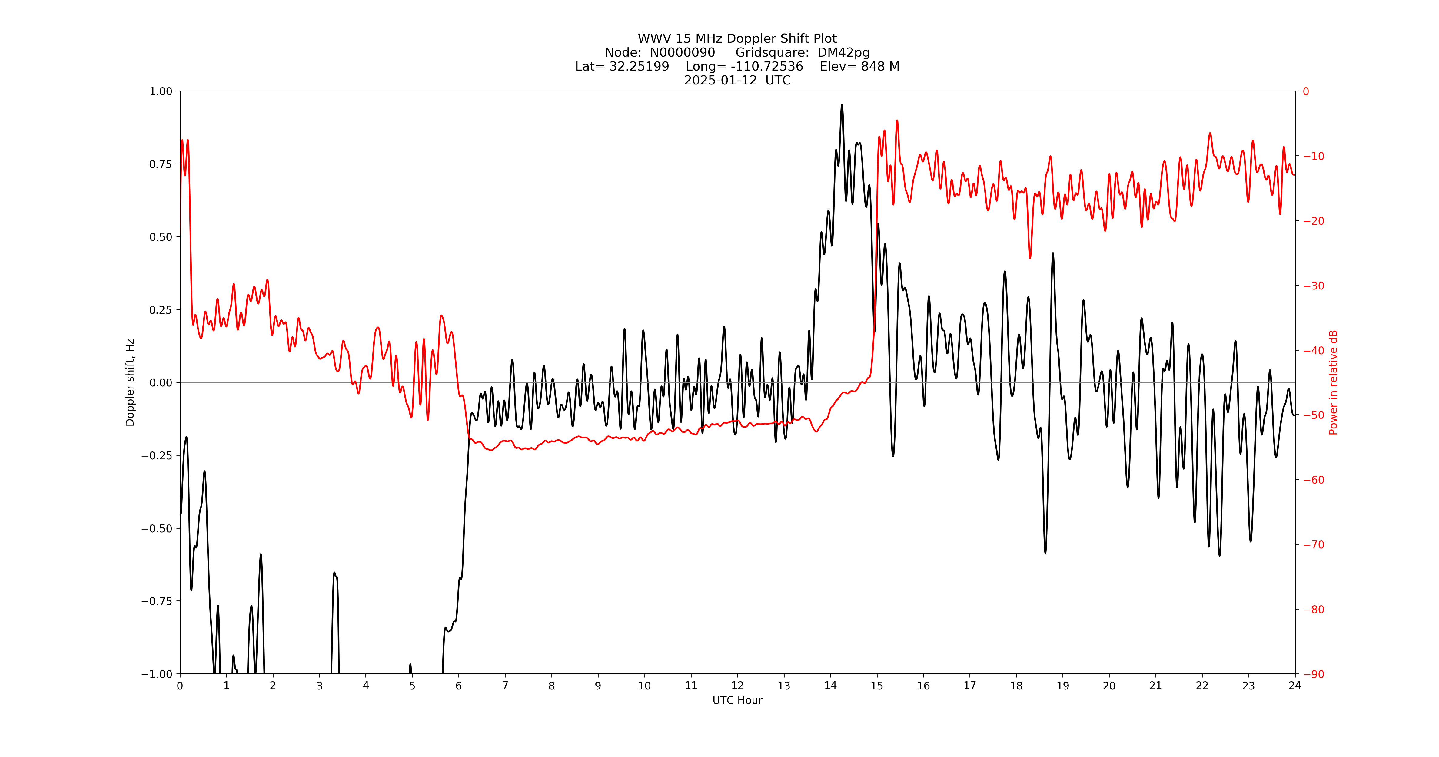 Graph for Observation Unavailable