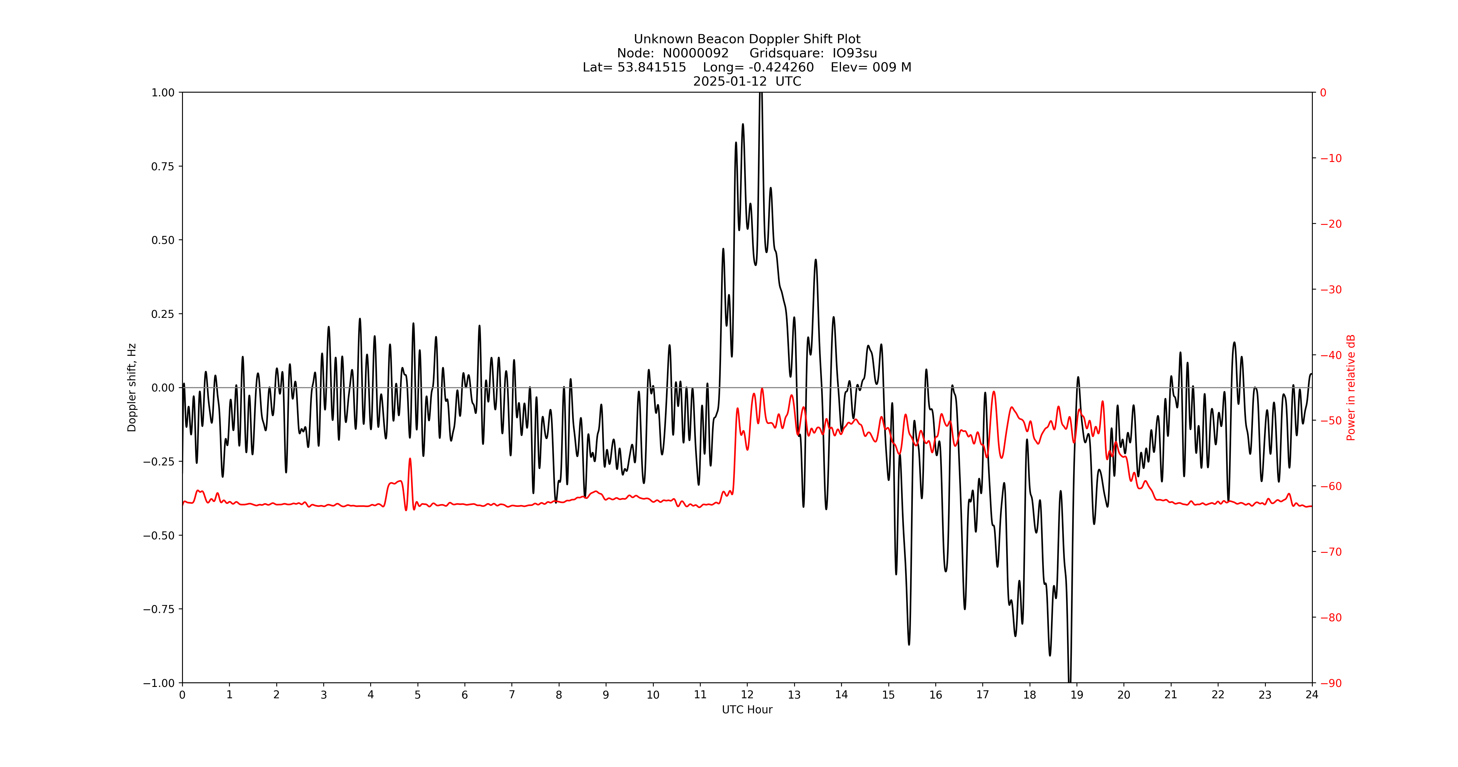 Graph for Observation Unavailable