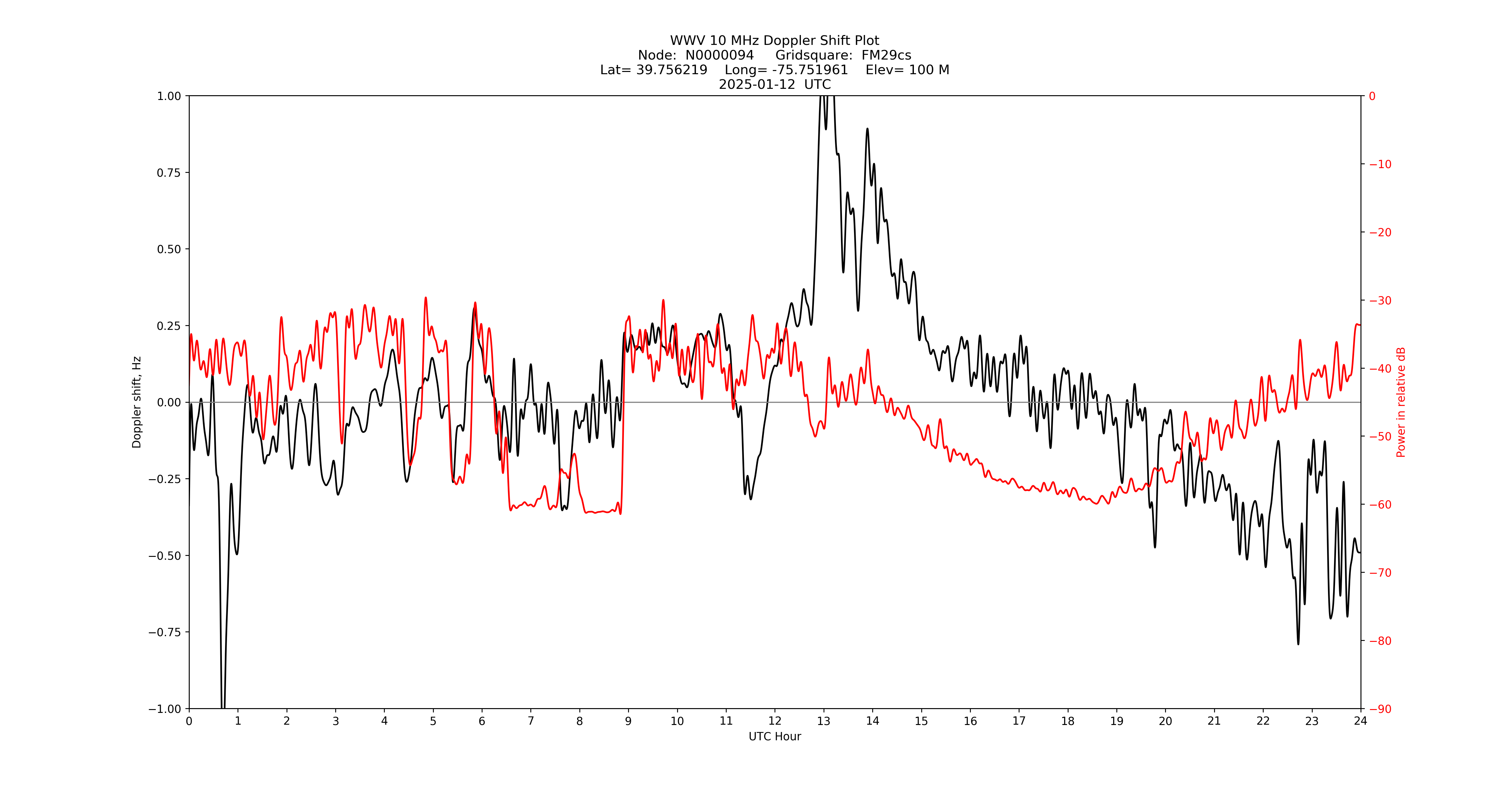 Graph for Observation Unavailable