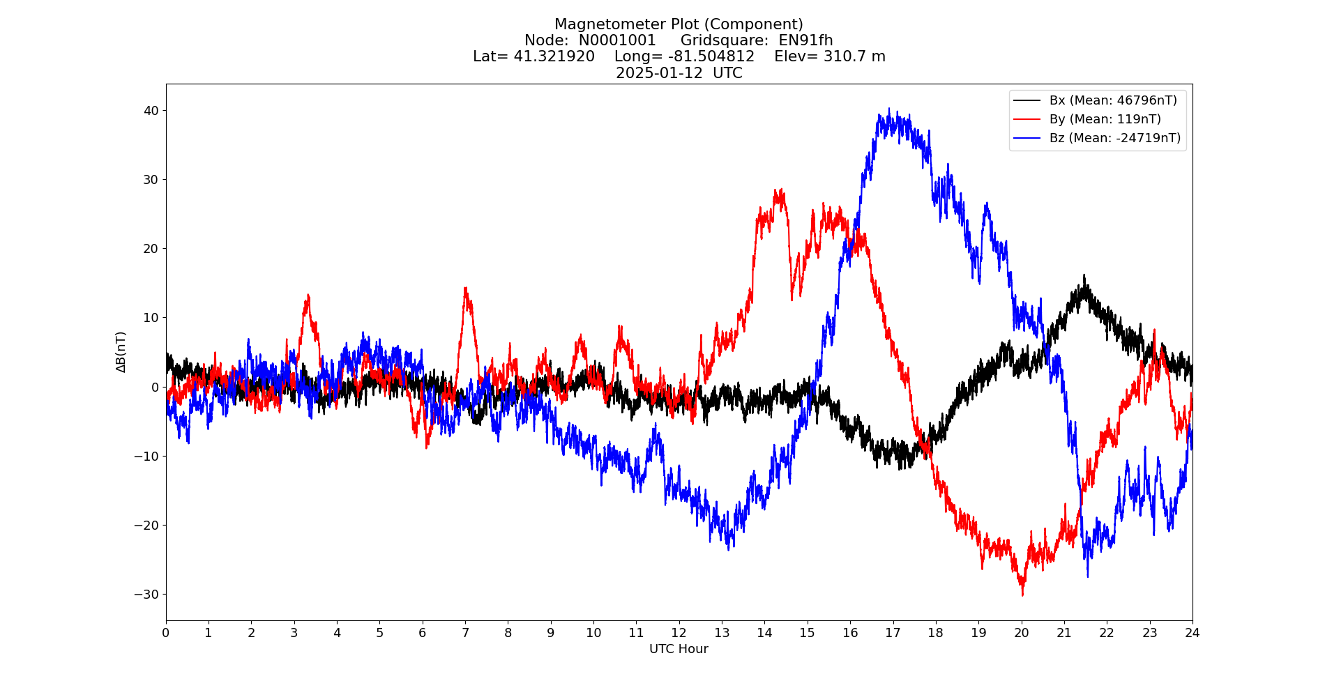 Graph for Observation Unavailable