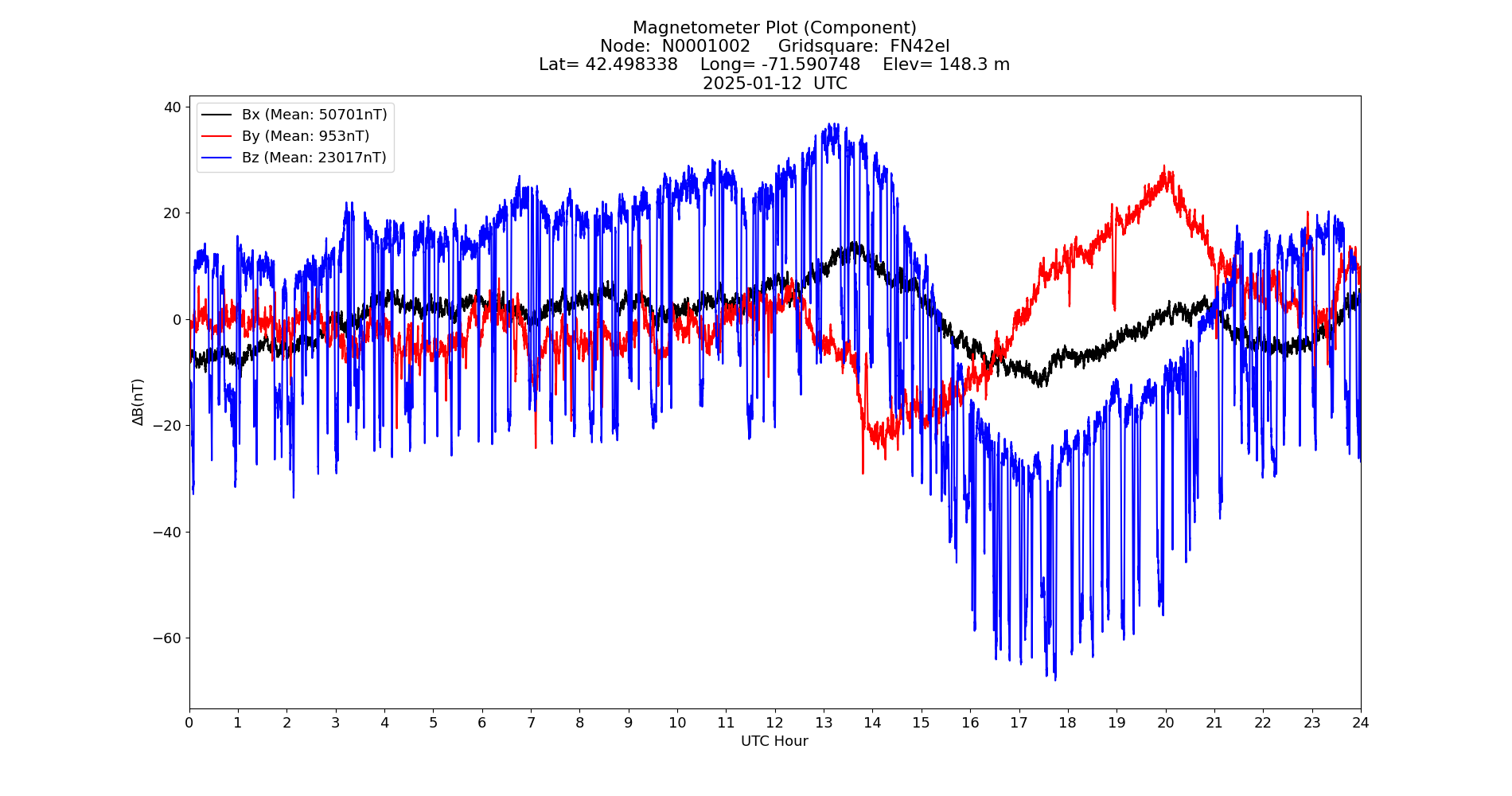 Graph for Observation Unavailable