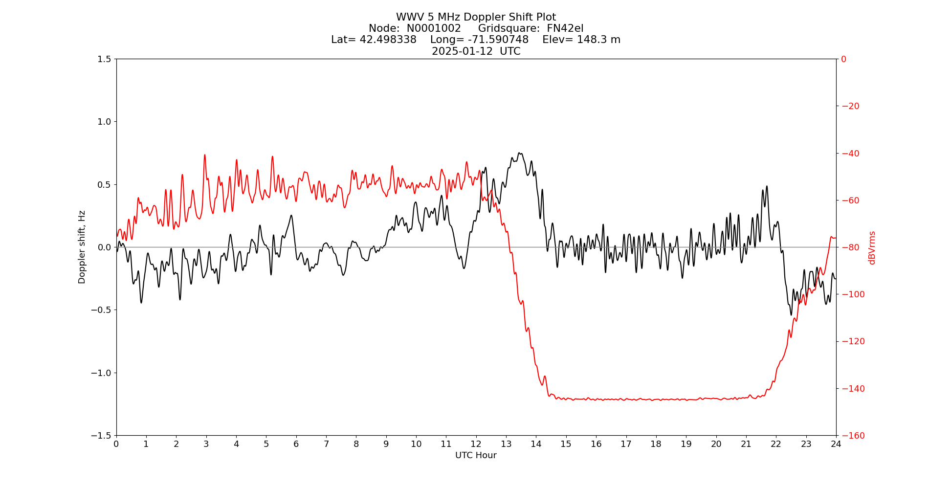 Graph for Observation Unavailable