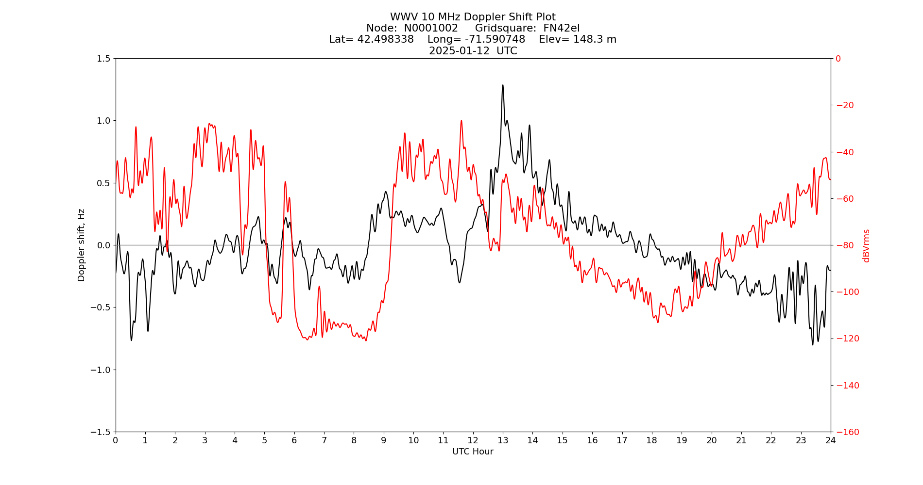 Graph for Observation Unavailable