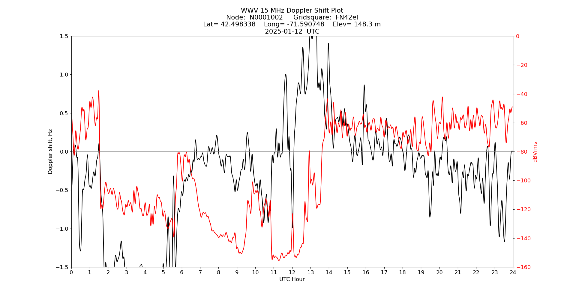 Graph for Observation Unavailable