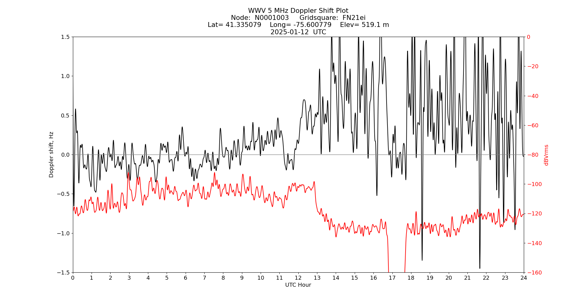 Graph for Observation Unavailable