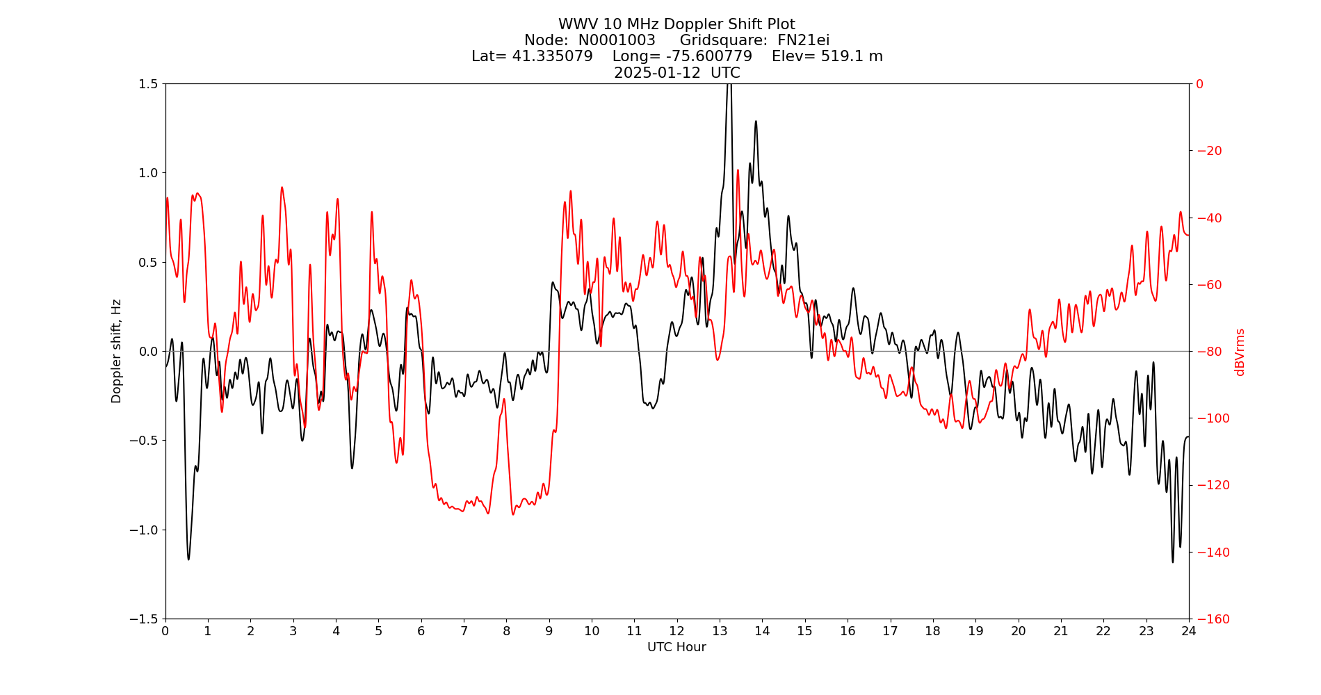 Graph for Observation Unavailable