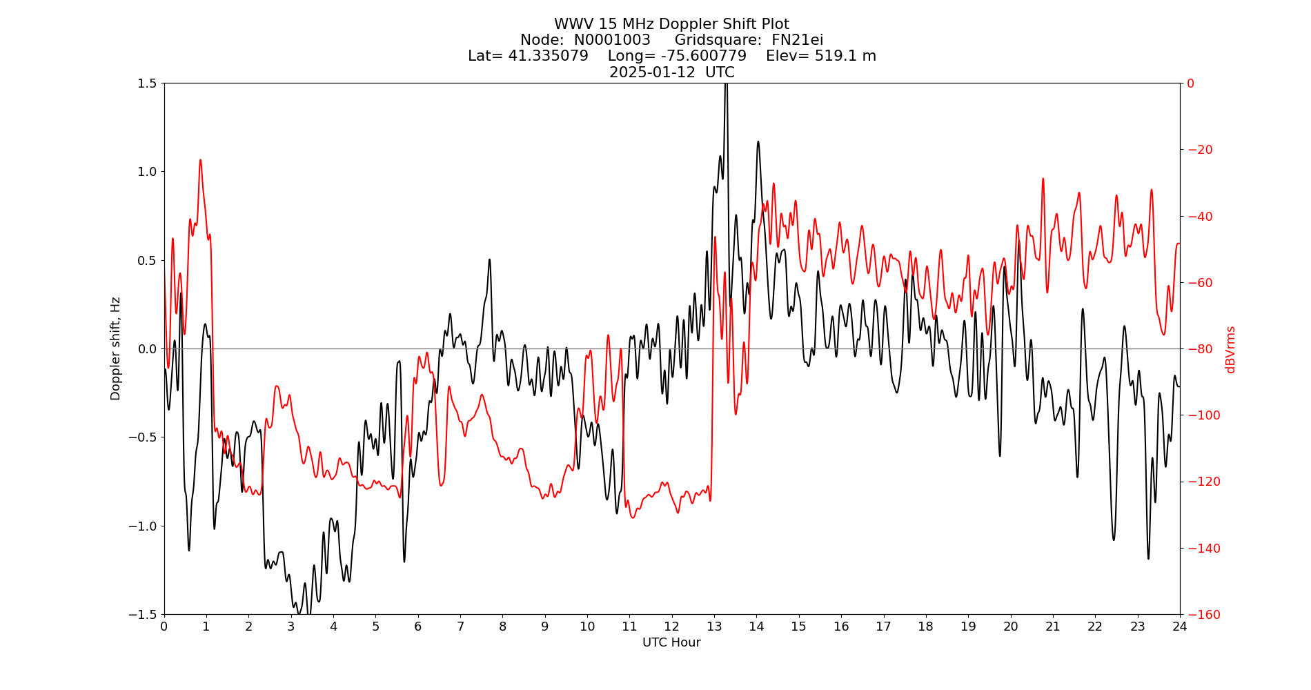 Graph for Observation Unavailable