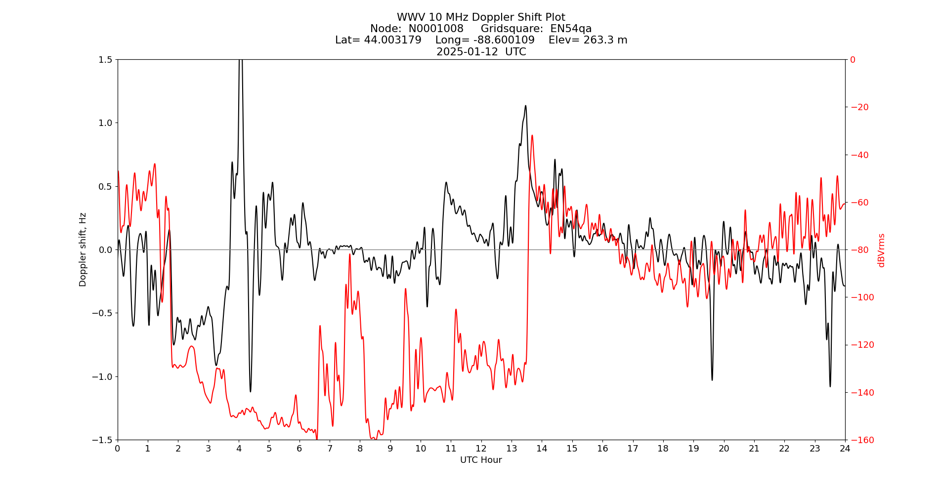 Graph for Observation Unavailable