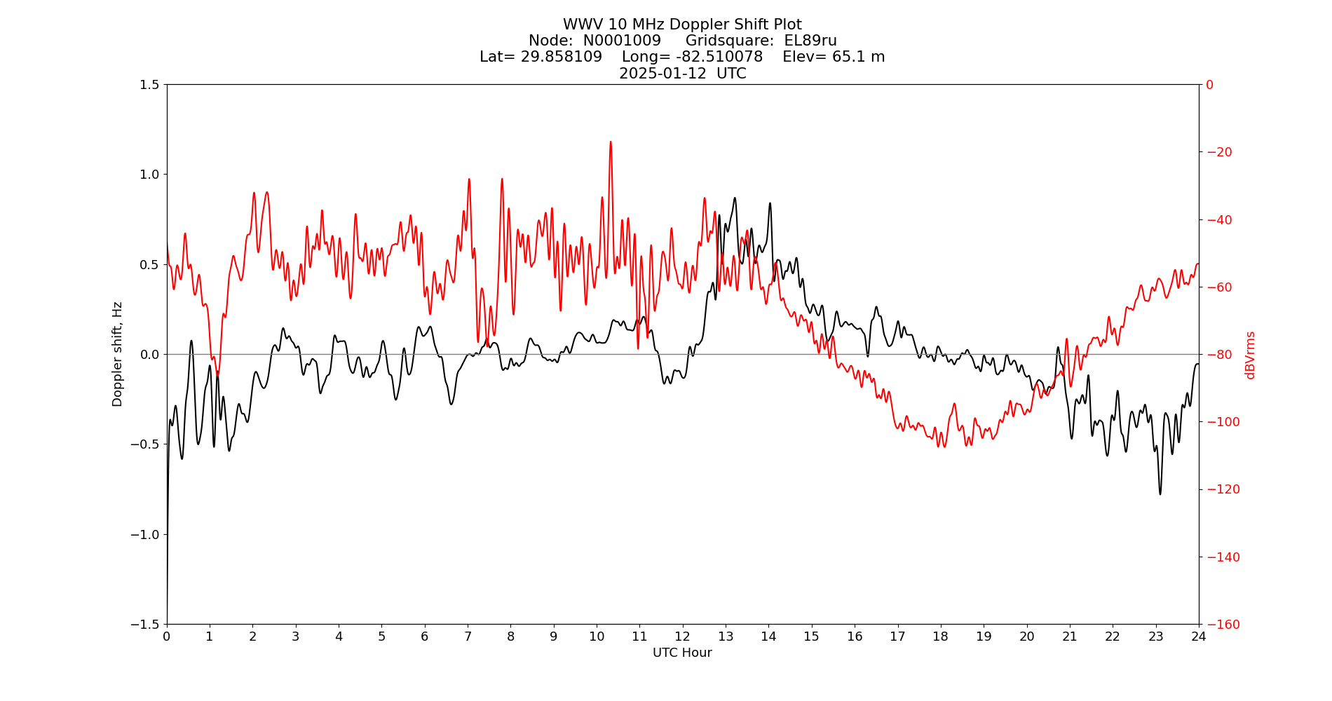Graph for Observation Unavailable