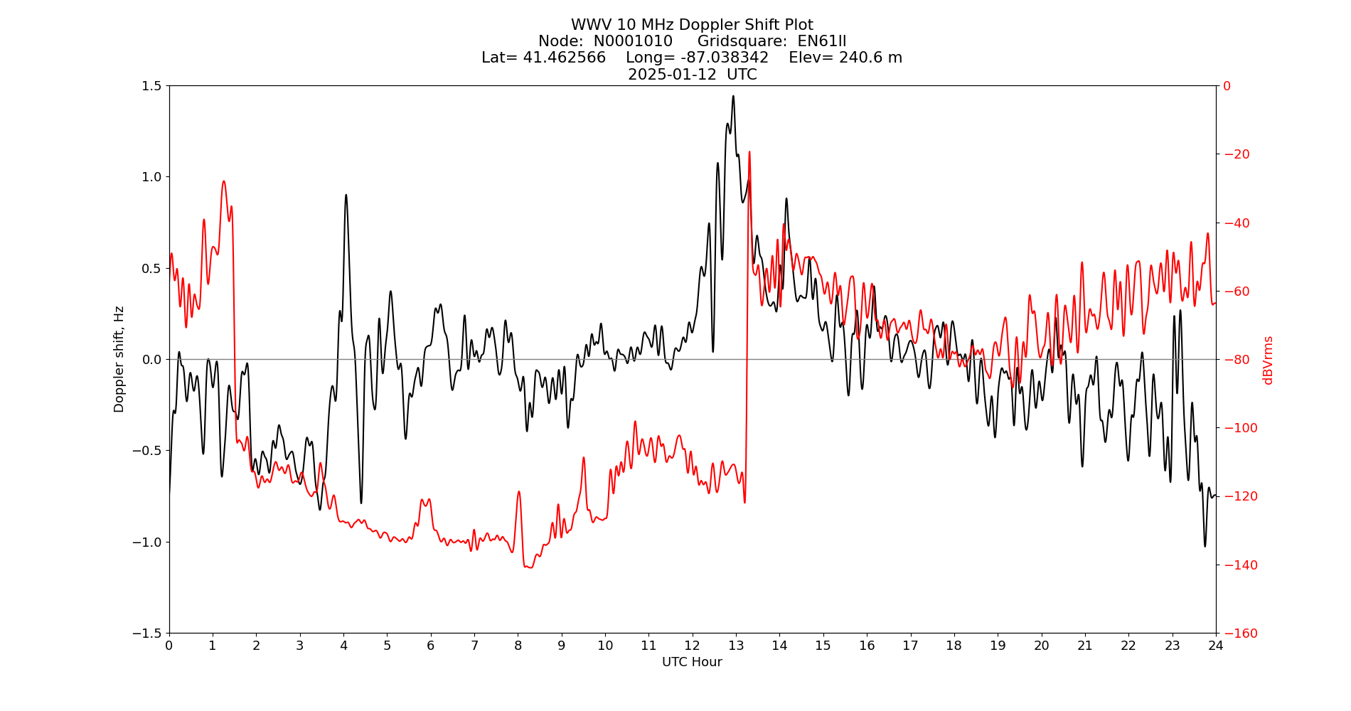 Graph for Observation Unavailable