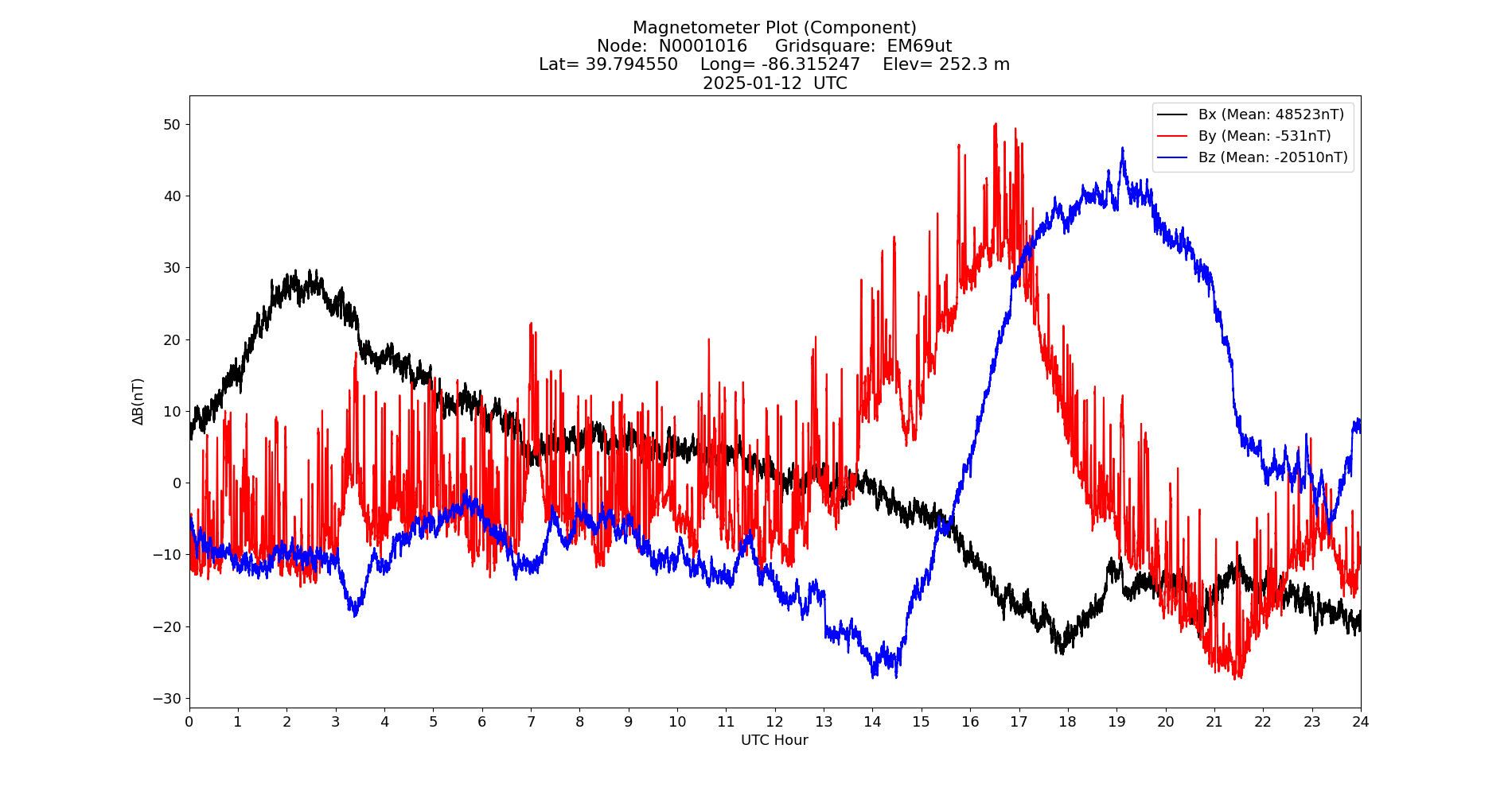 Graph for Observation Unavailable