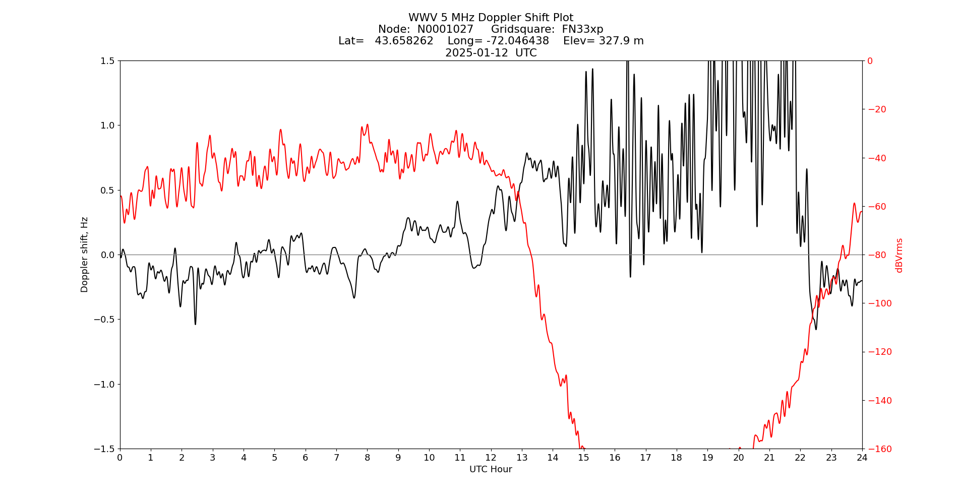 Graph for Observation Unavailable