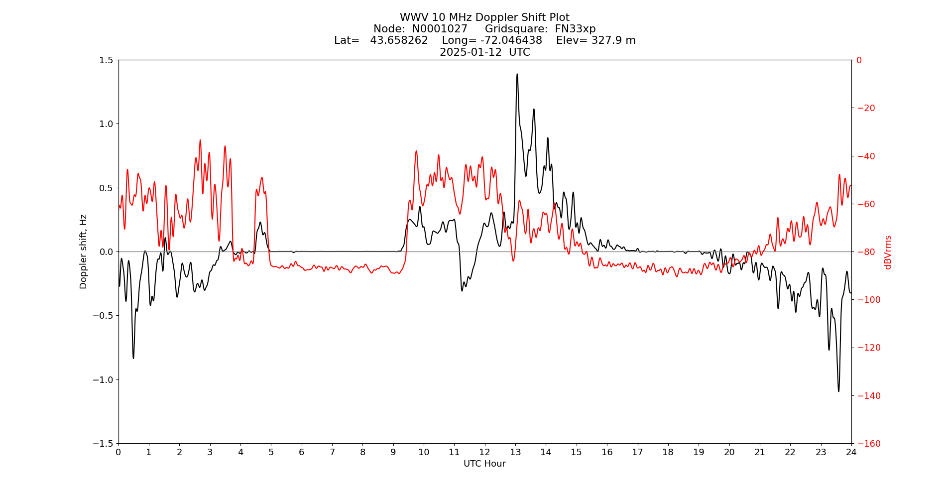 Graph for Observation Unavailable