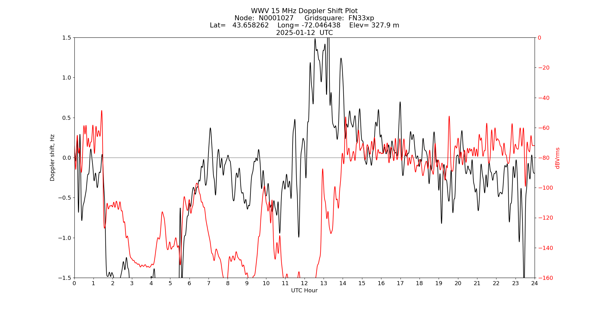 Graph for Observation Unavailable