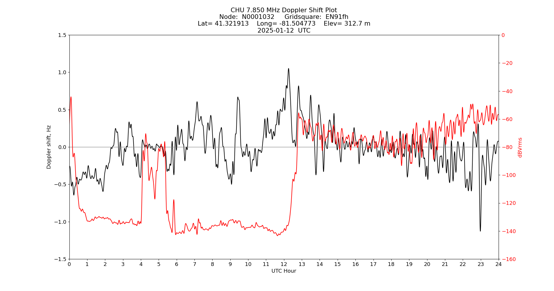 Graph for Observation Unavailable
