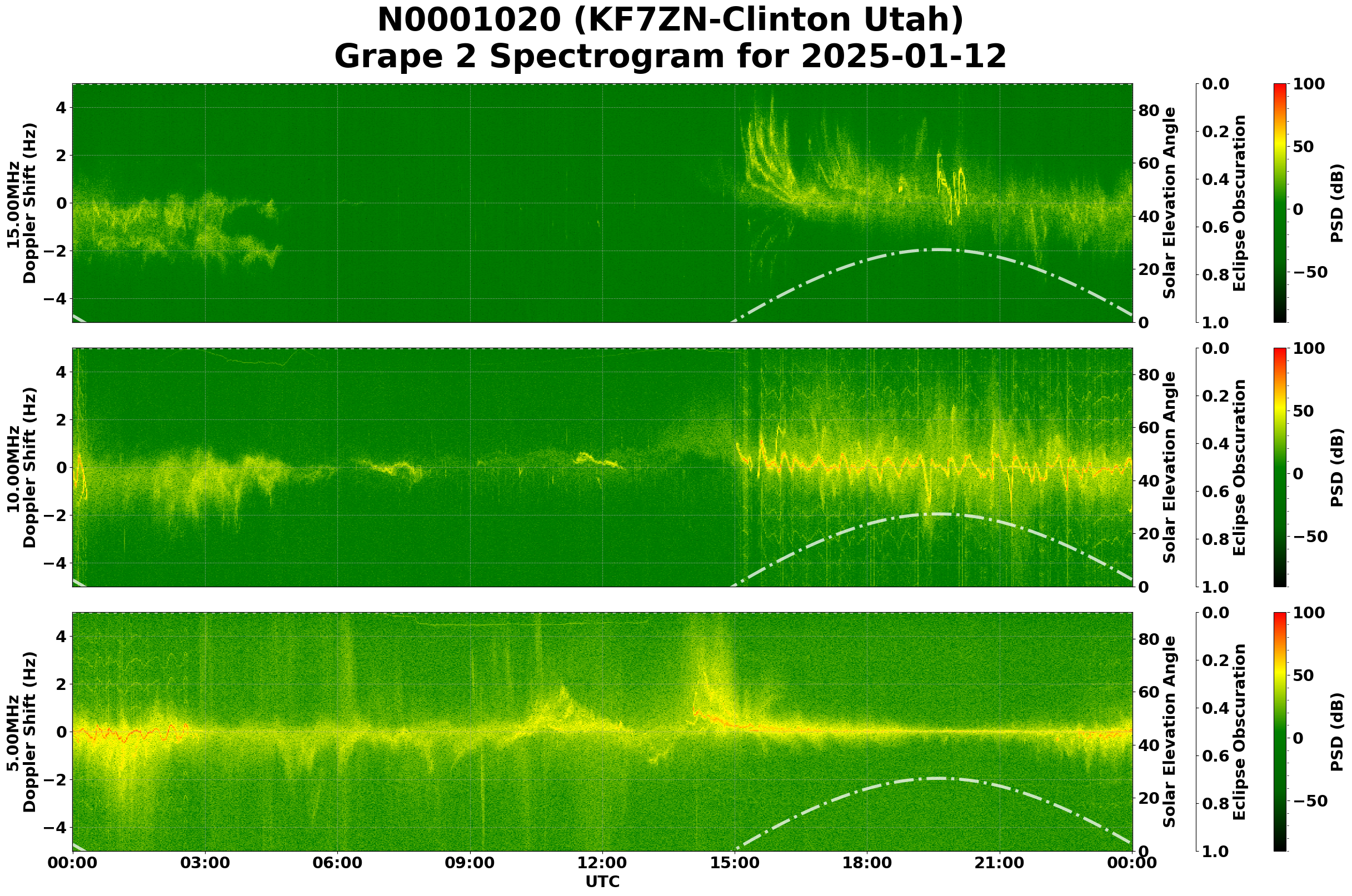 Graph for Observation Unavailable