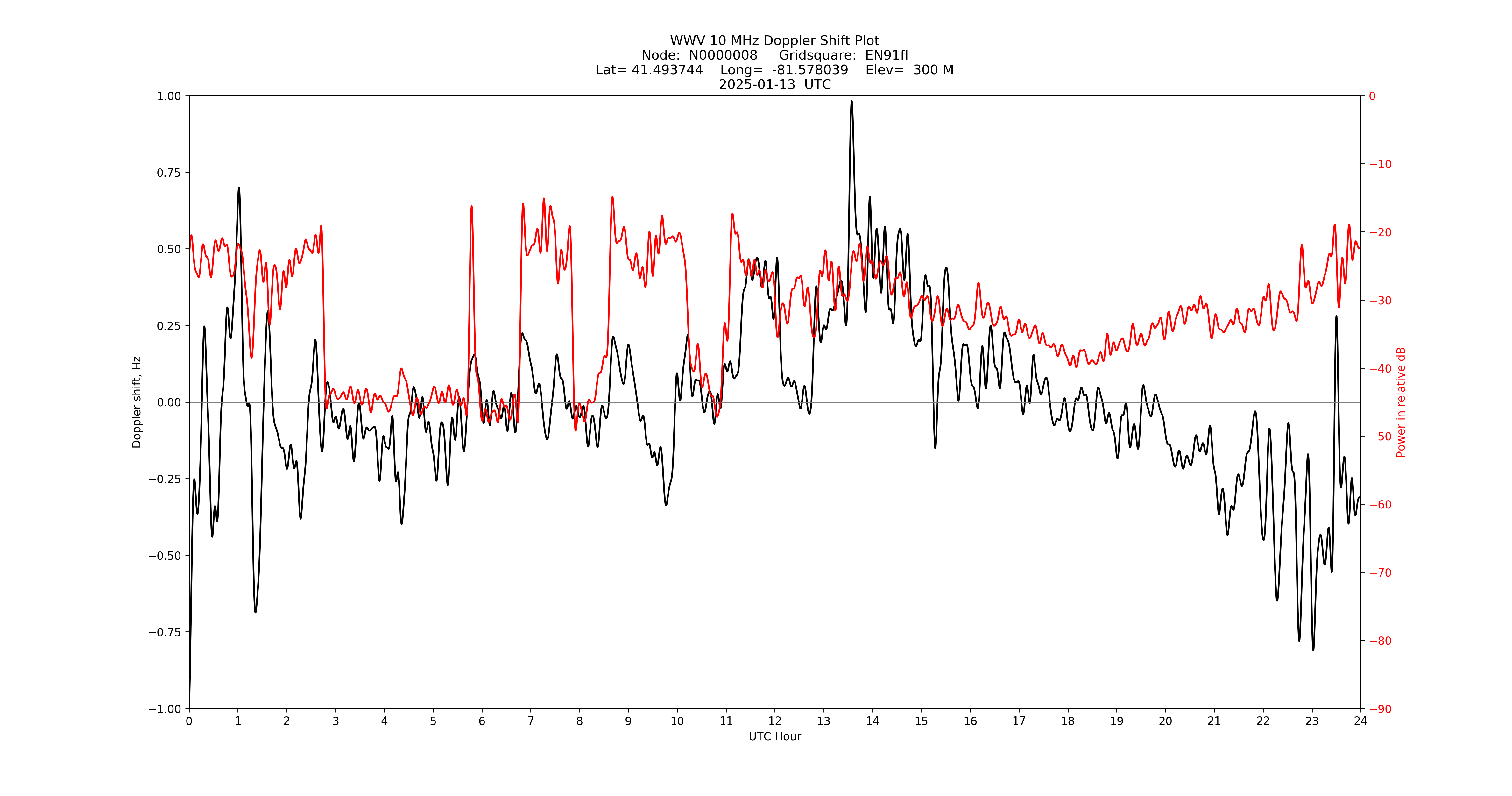 Graph for Observation Unavailable